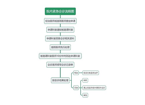 院内紧急会诊流程图