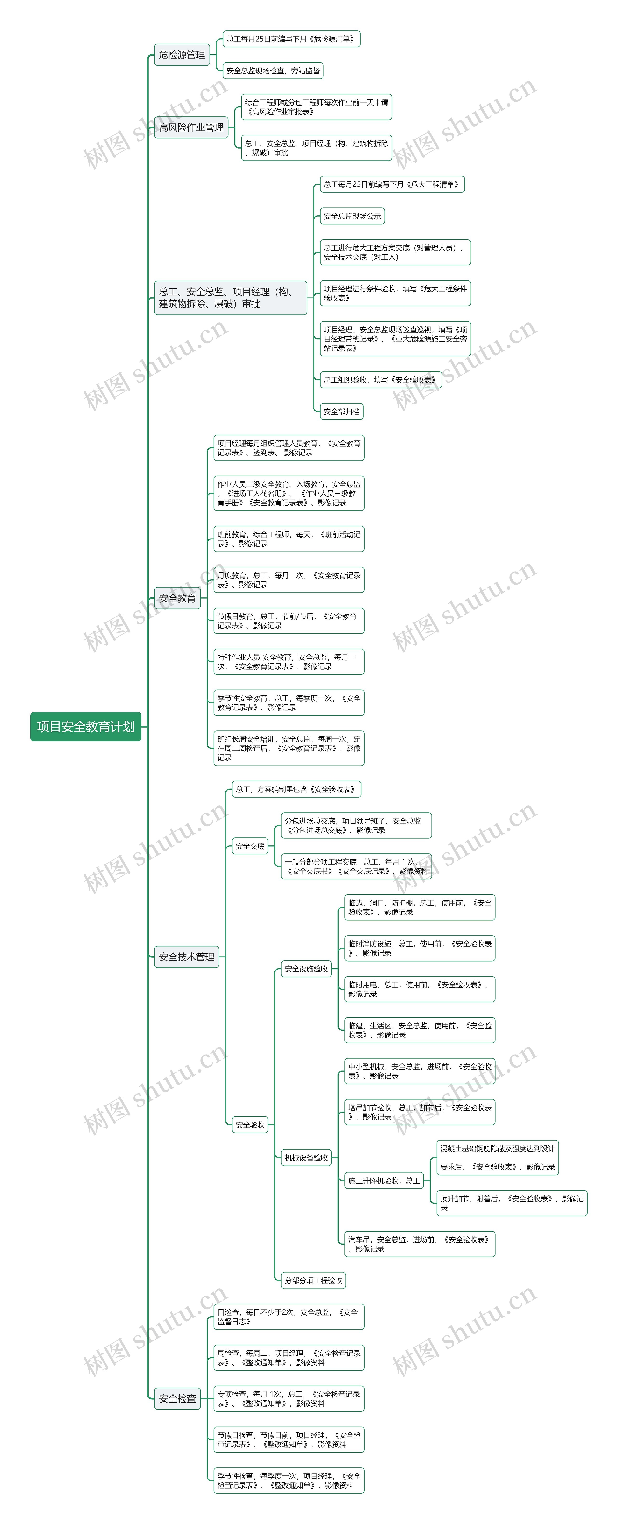 项目安全教育计划思维导图