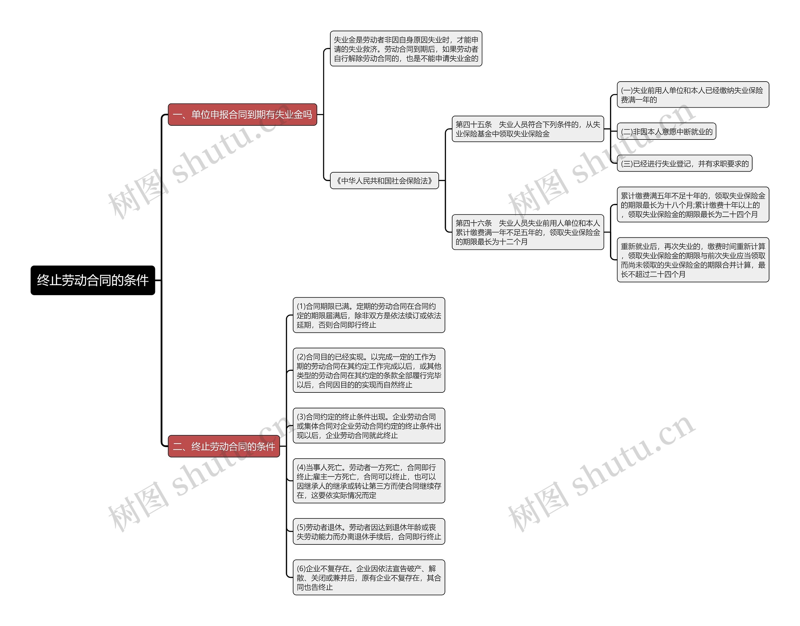 终止劳动合同的条件思维导图