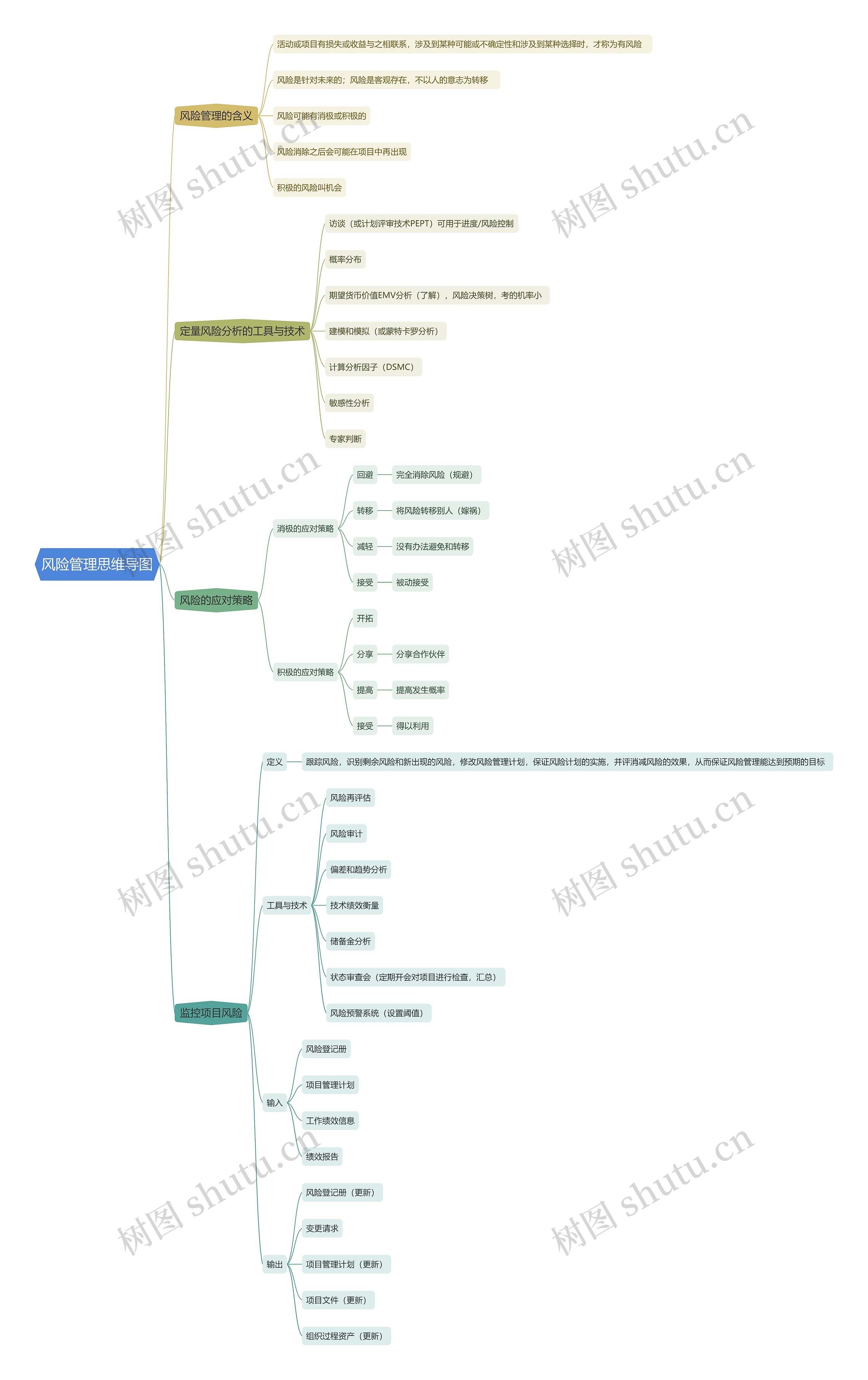 风险管理思维导图