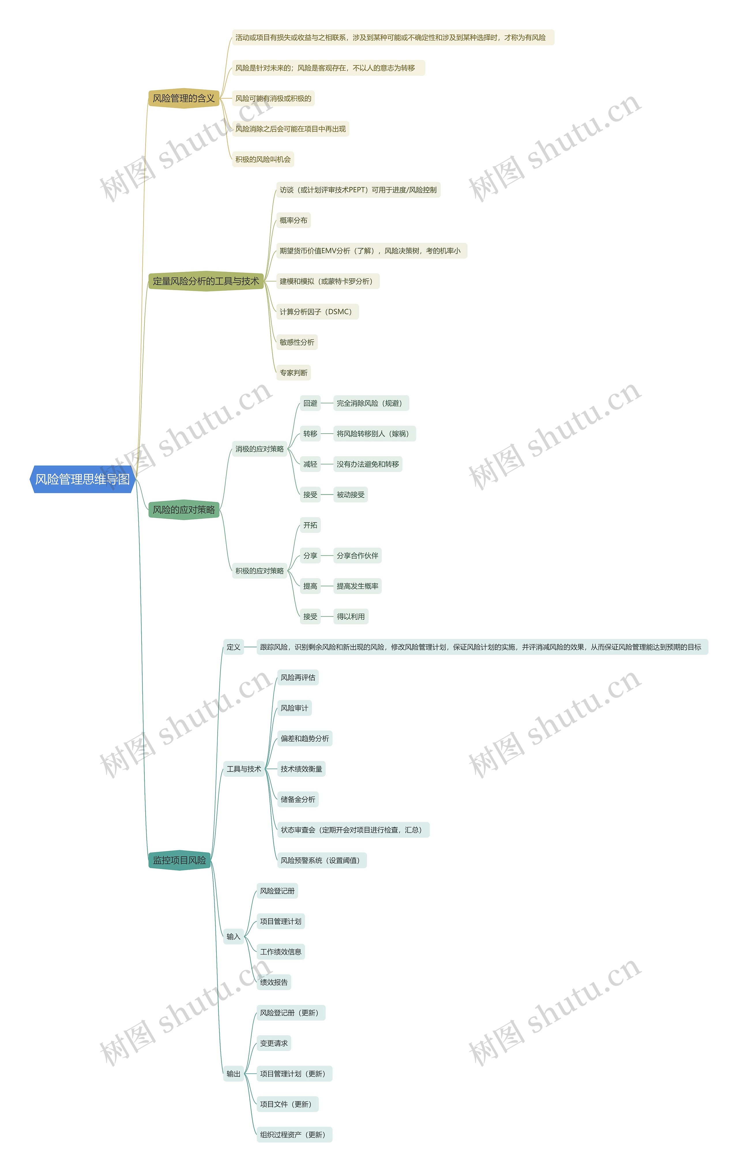 风险管理思维导图高清图 风险管理思维导图