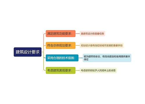 建筑设计要求思维导图