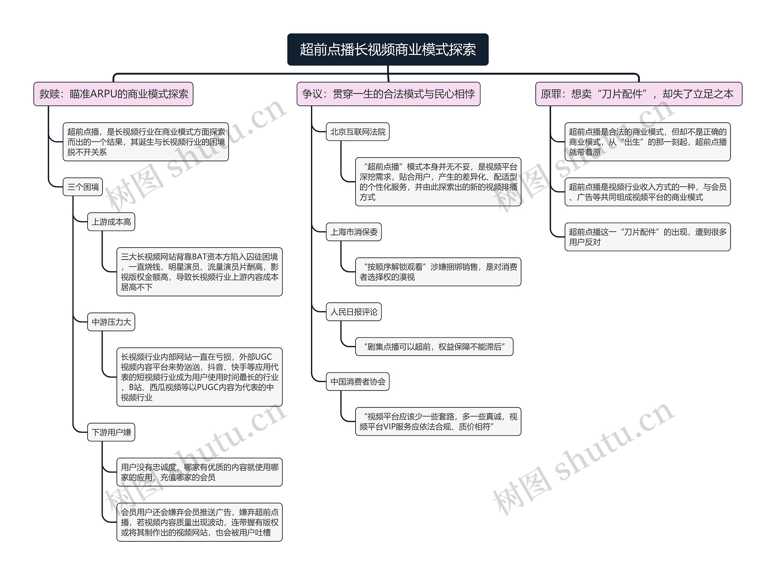 超前点播长视频商业模式探索