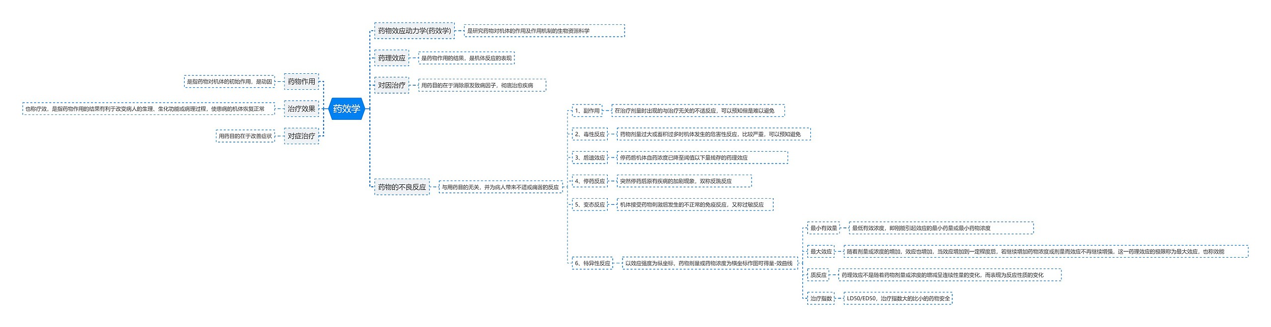 药效学思维导图