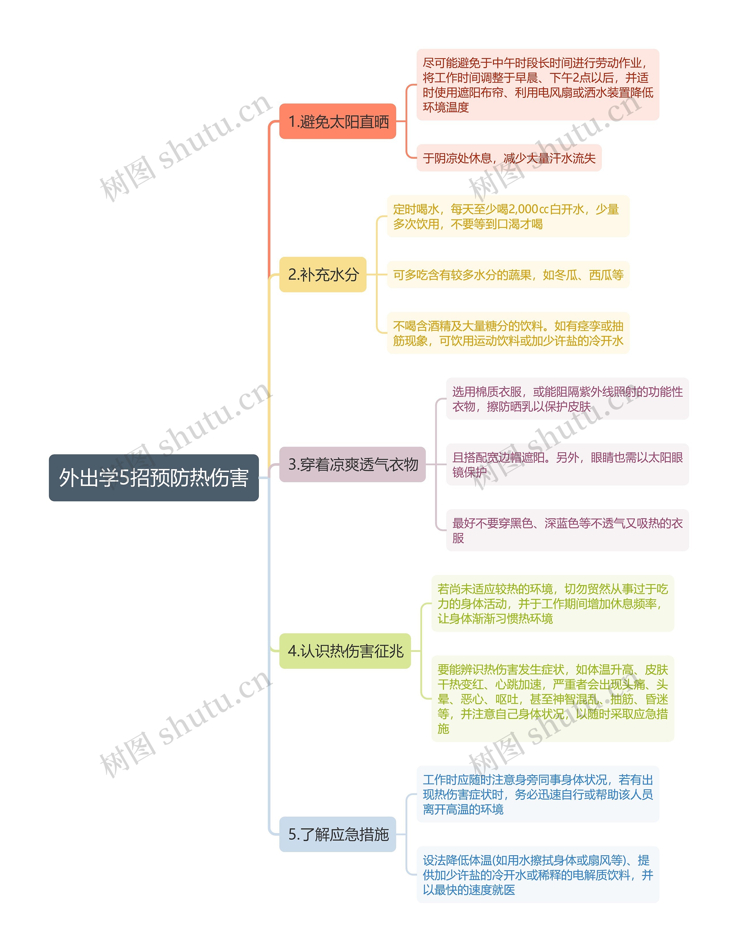 外出学5招预防热伤害思维导图