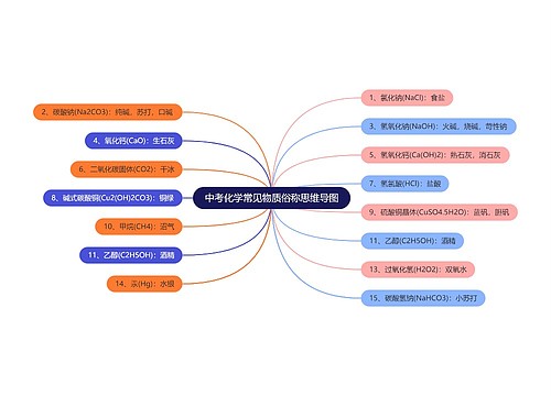 中考化学常见物质俗称思维导图