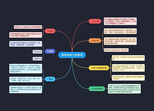 建筑安装工程费用