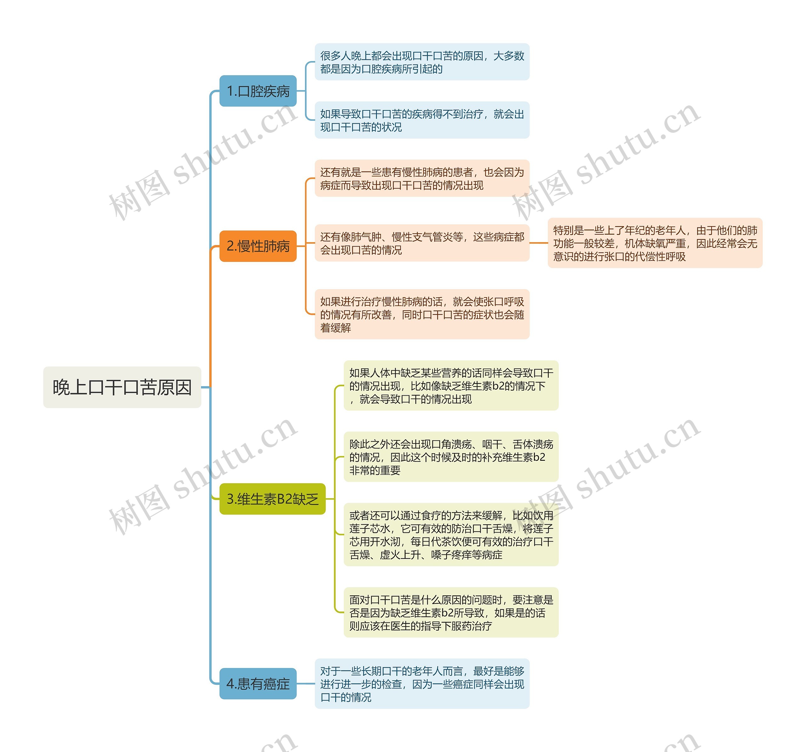 晚上口干口苦原因思维导图