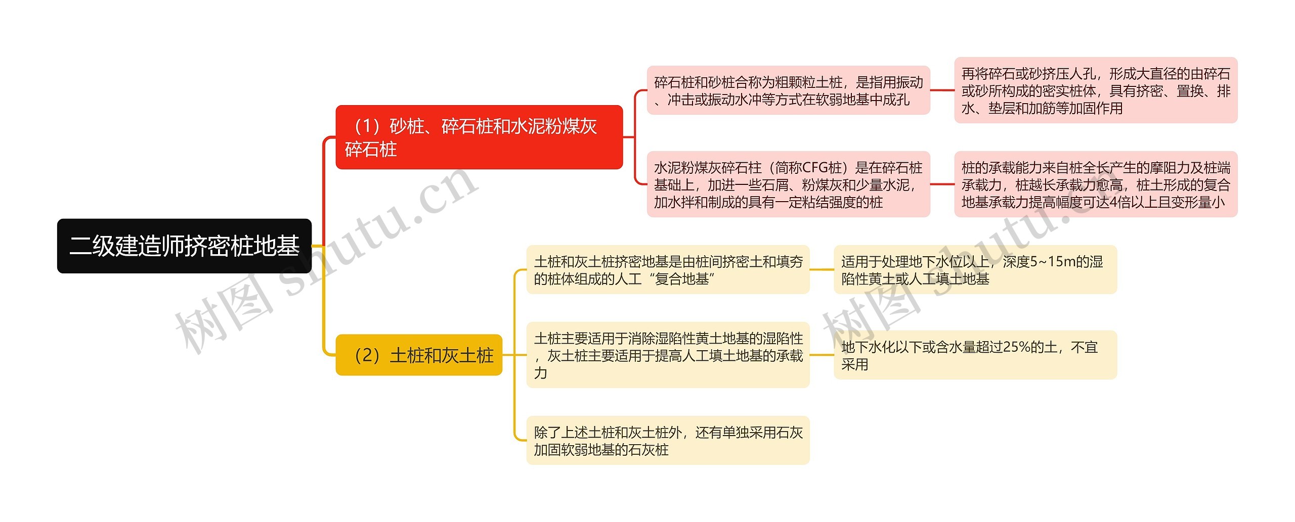 二级建造师挤密桩地基思维导图