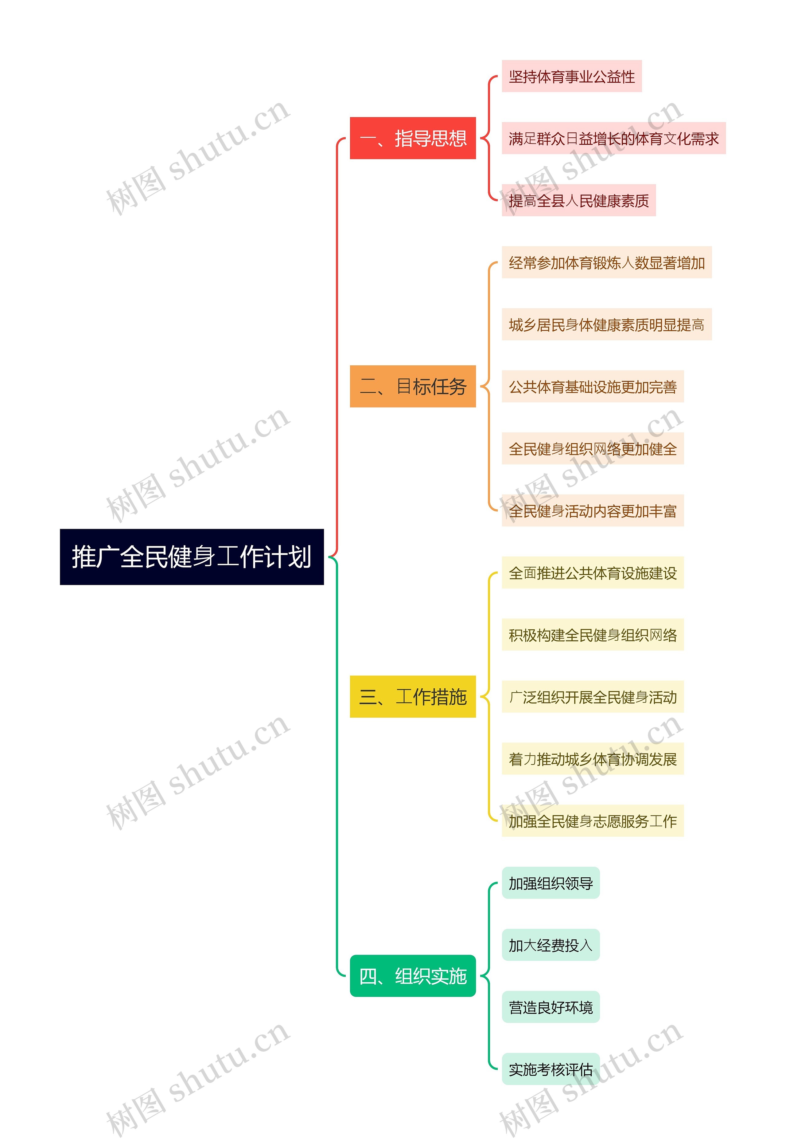 推广全民健⾝⼯作计划思维导图