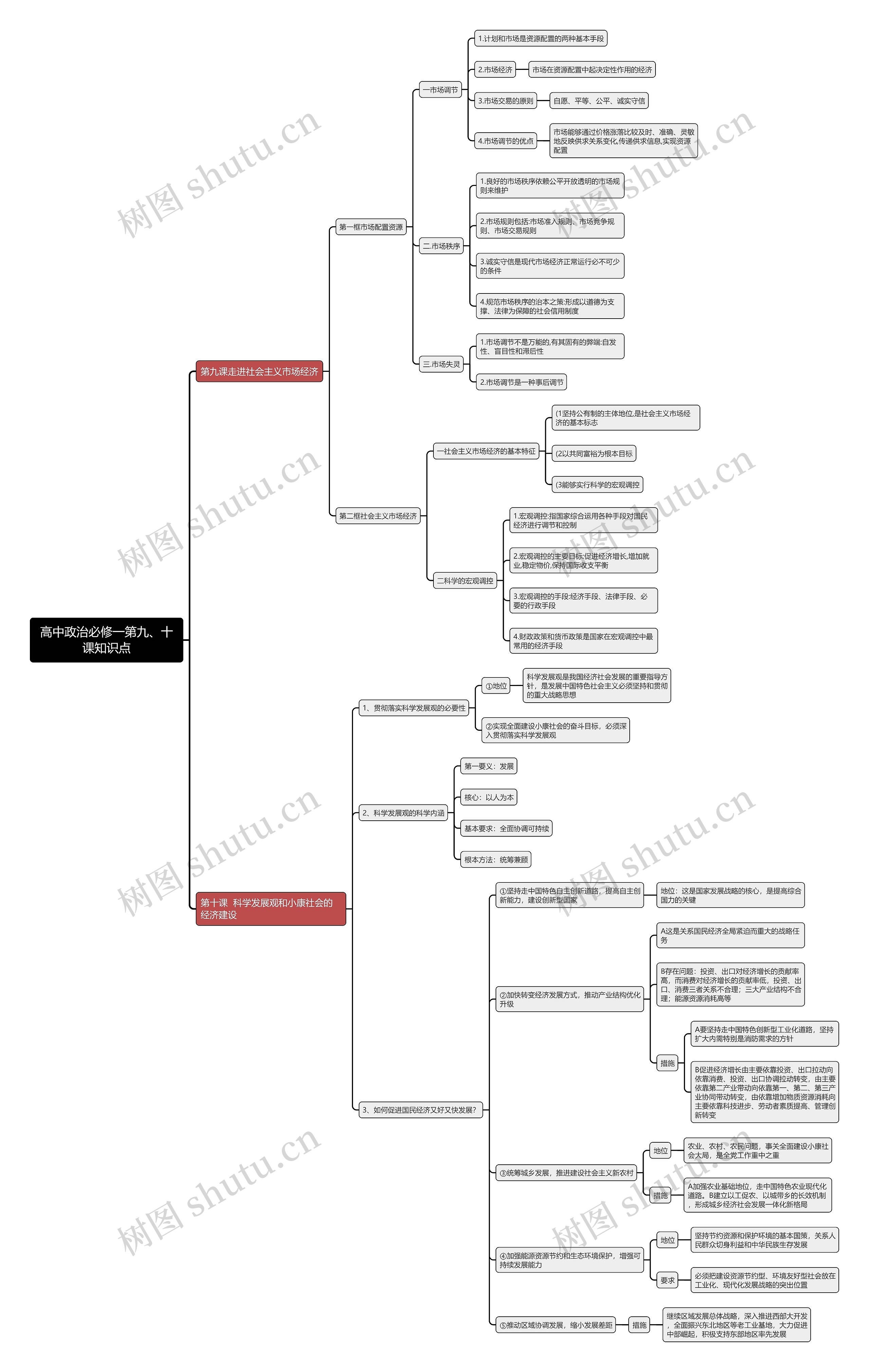 高中政治必修一第九、十课知识点思维导图
