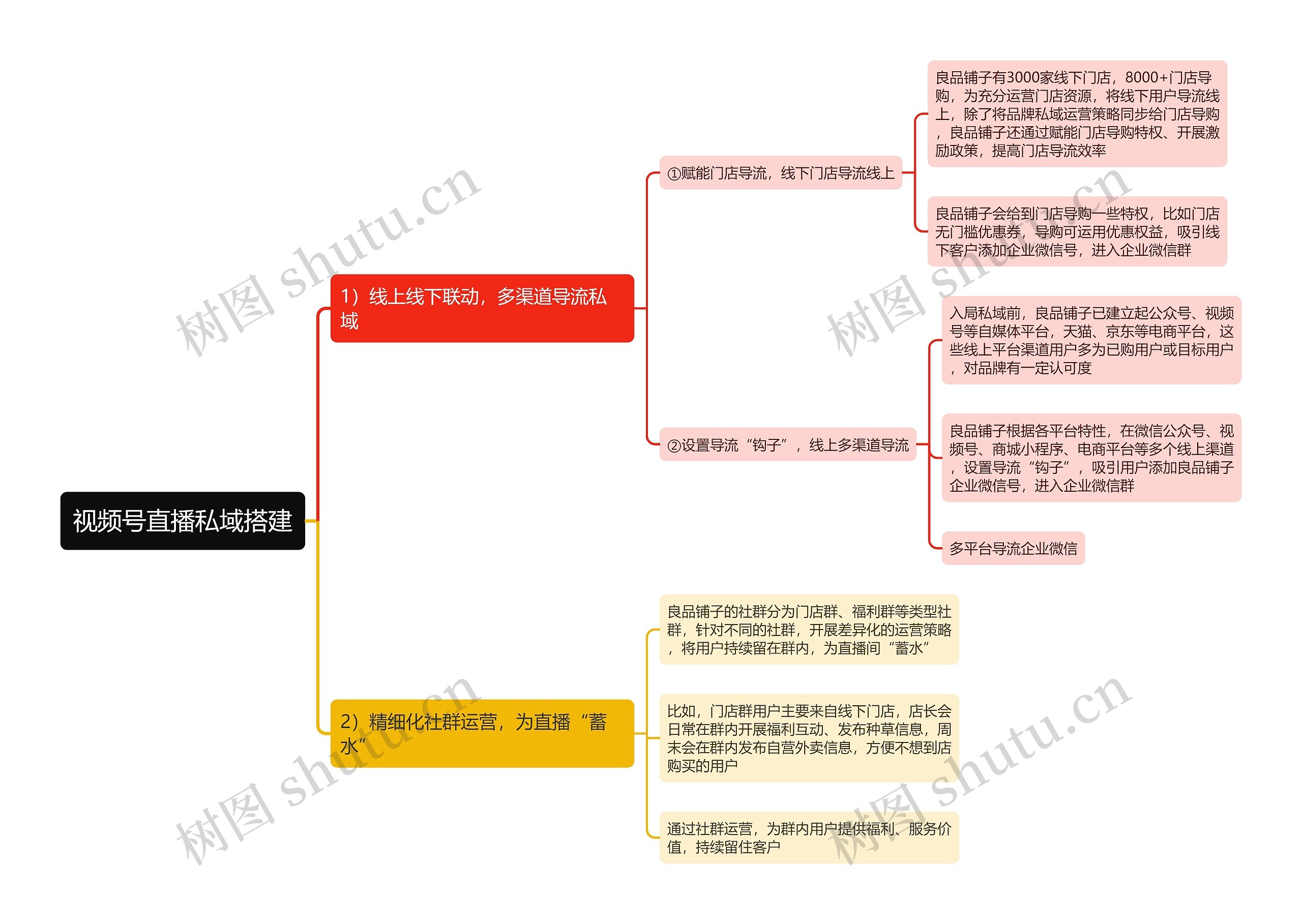 视频号直播私域搭建思维导图