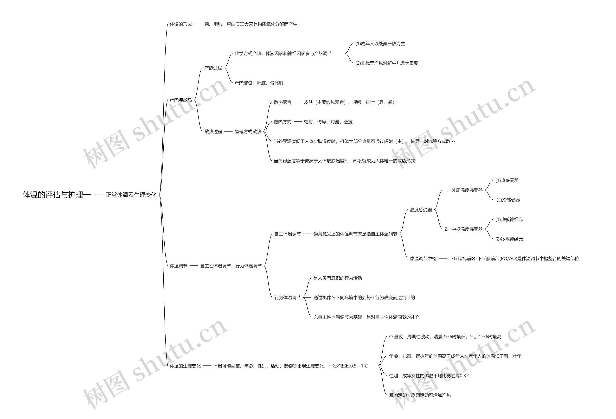 体温的评估与护理一思维导图