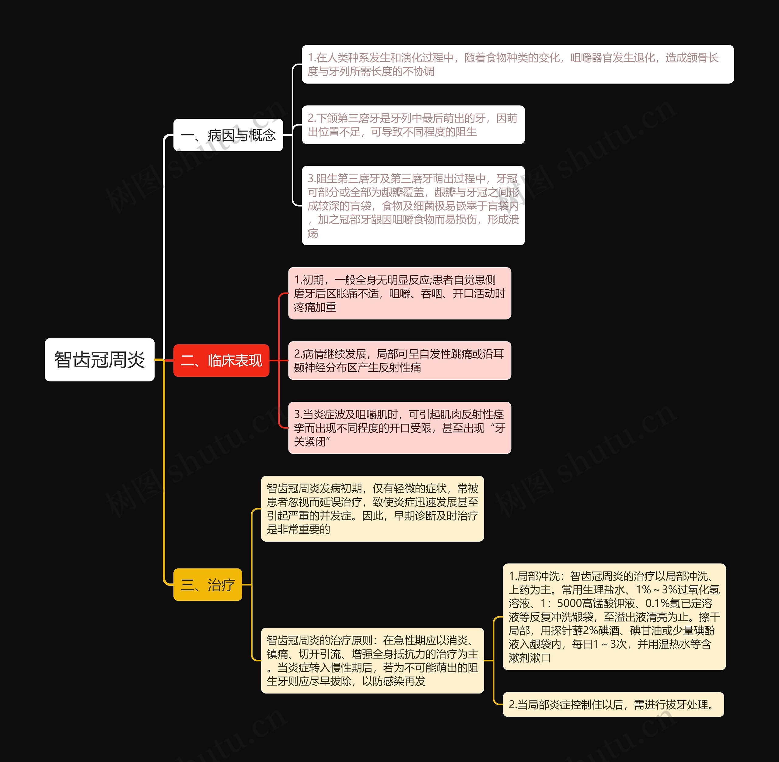 智齿冠周炎思维导图