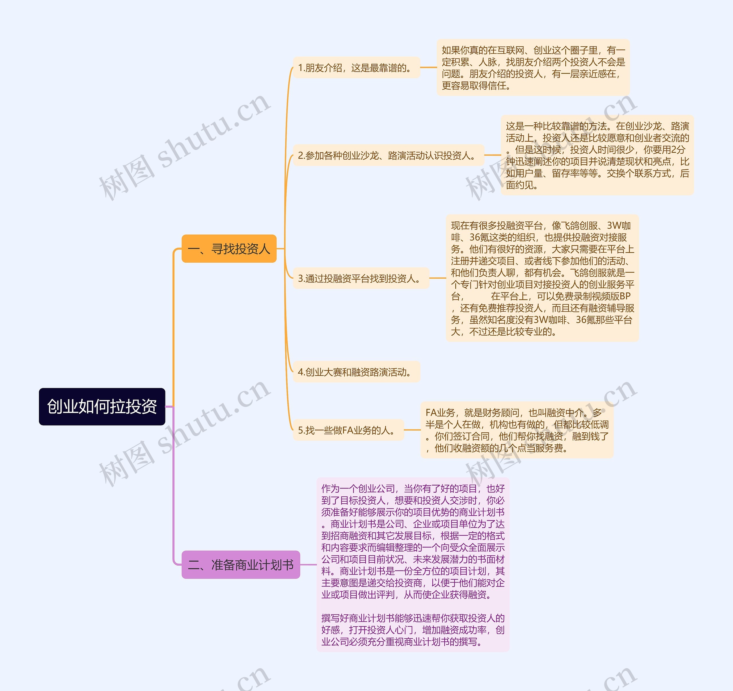 创业如何拉投资思维导图