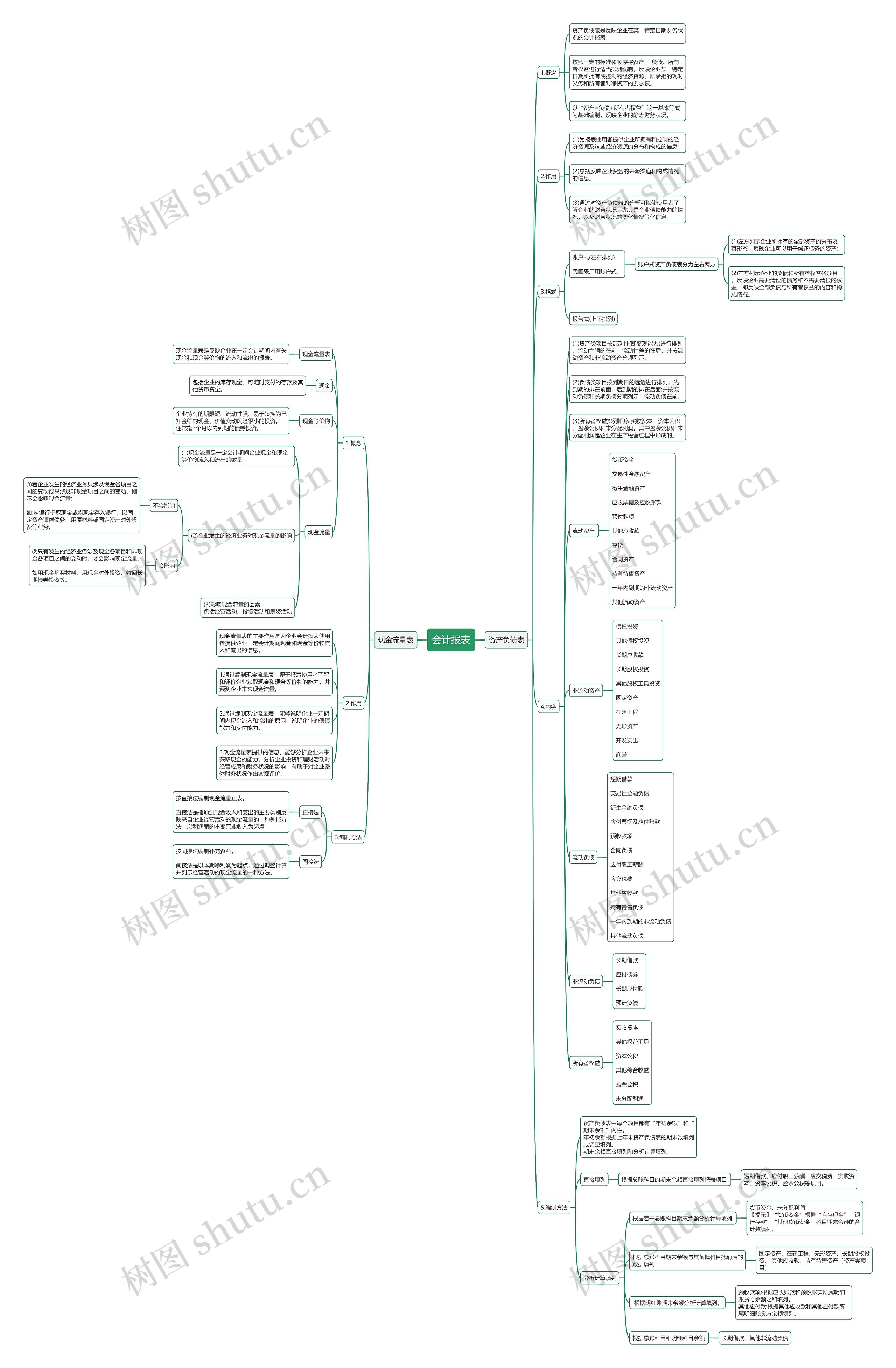 会计报表思维导图（二）
