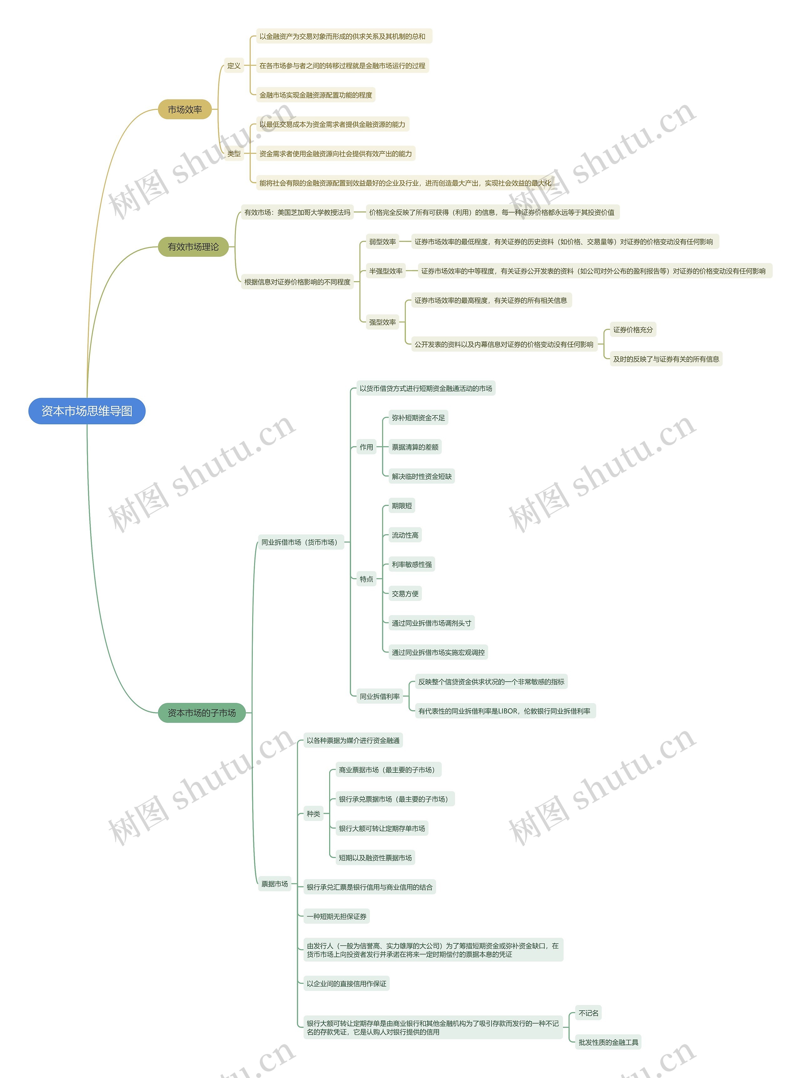 资本市场思维导图