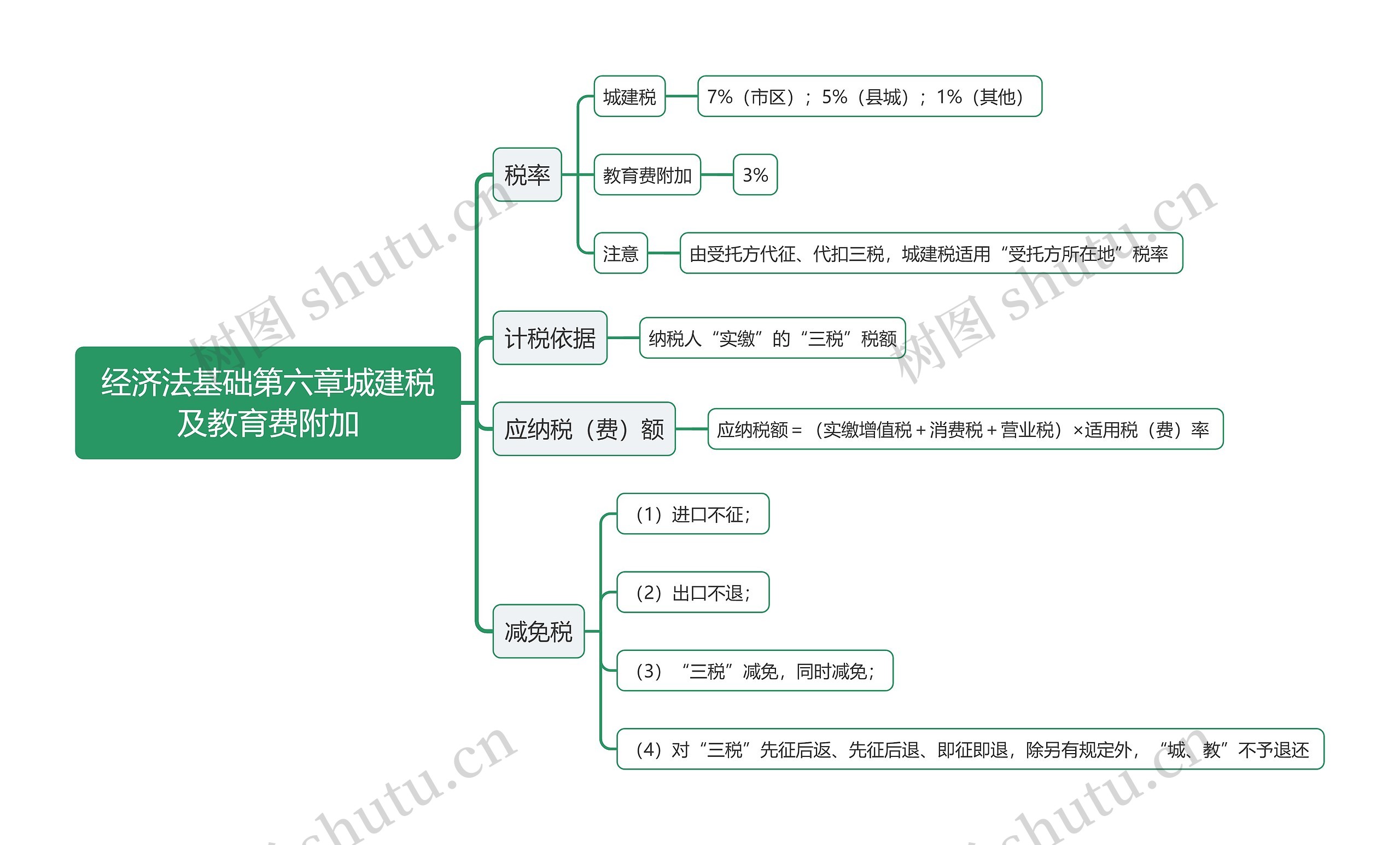 经济法基础第六章城建税及教育费附加思维导图