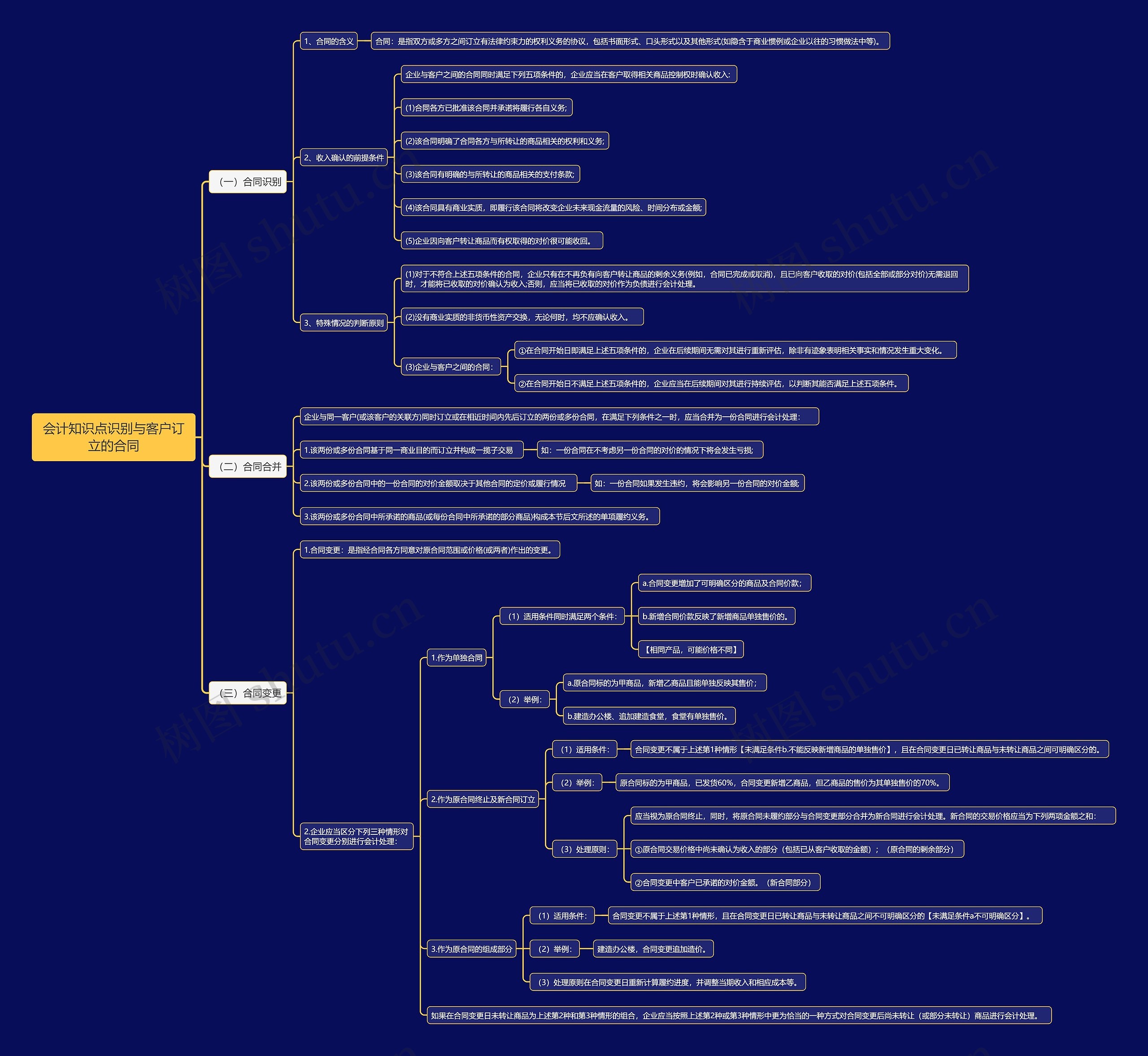 会计知识点识别与客户订立的合同思维导图