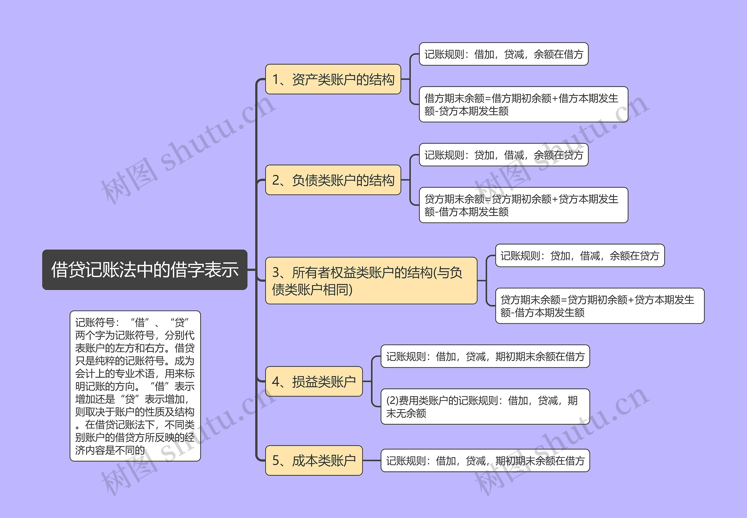 借贷记账法中的借字表示