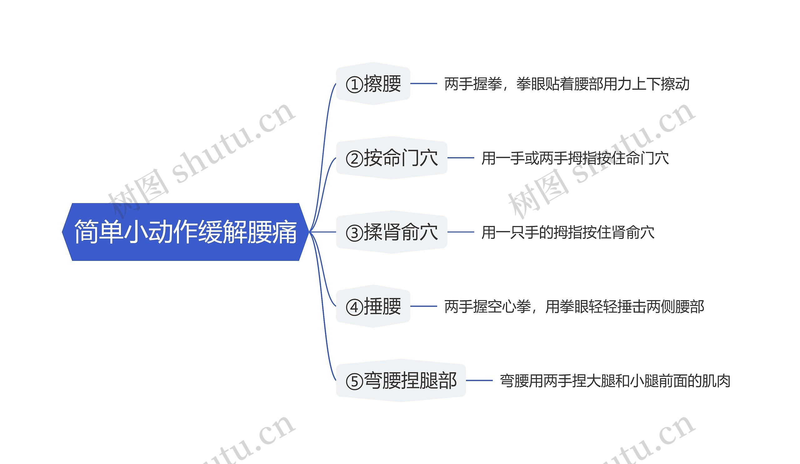 简单小动作缓解腰痛思维导图