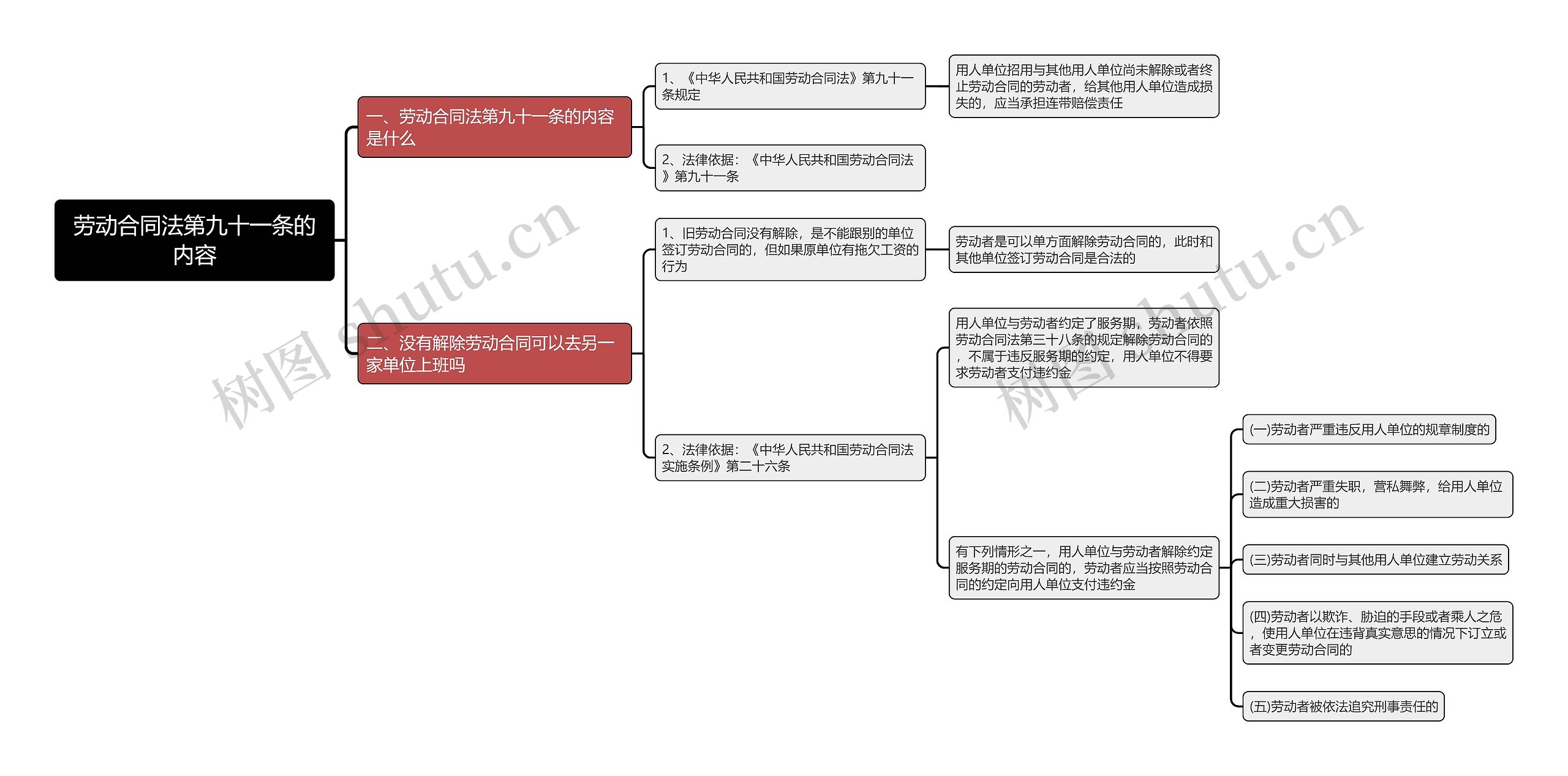 劳动合同法第九十一条的内容思维导图