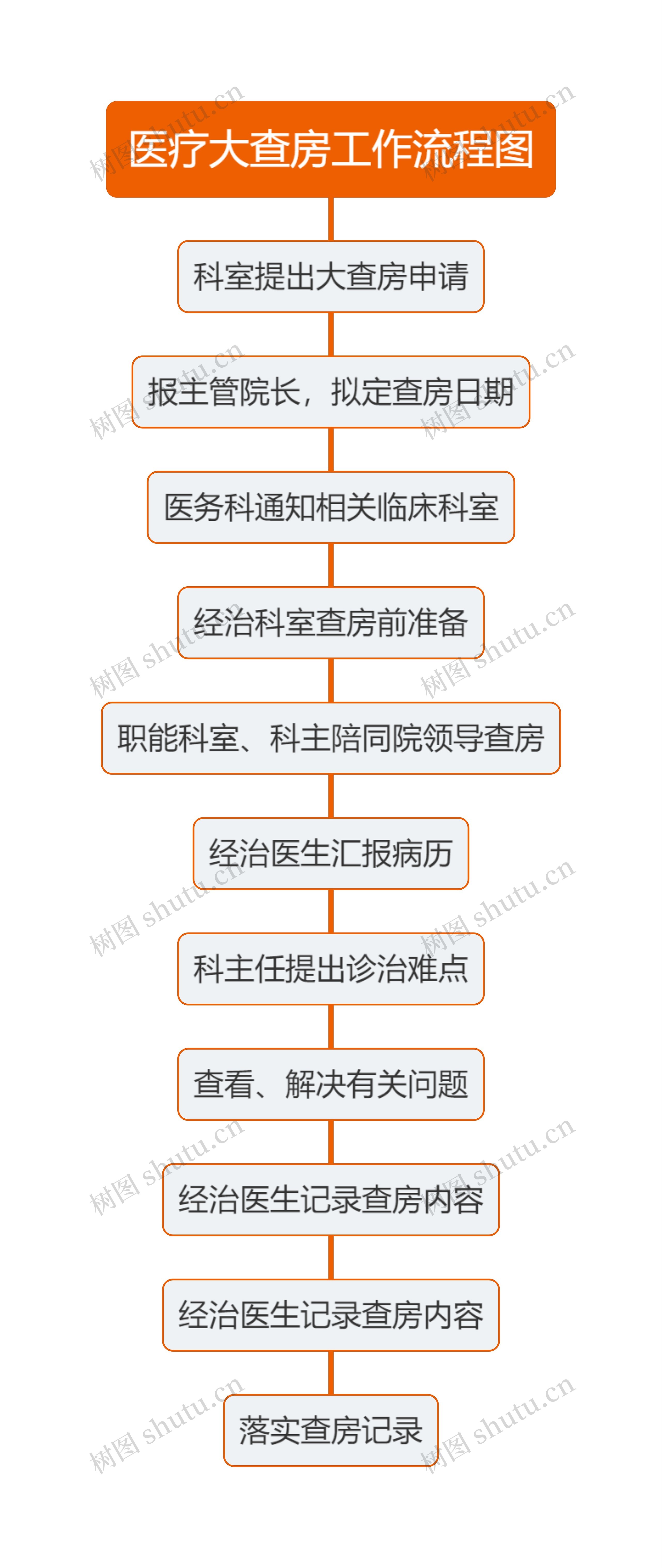 医疗大查房工作流程图思维导图