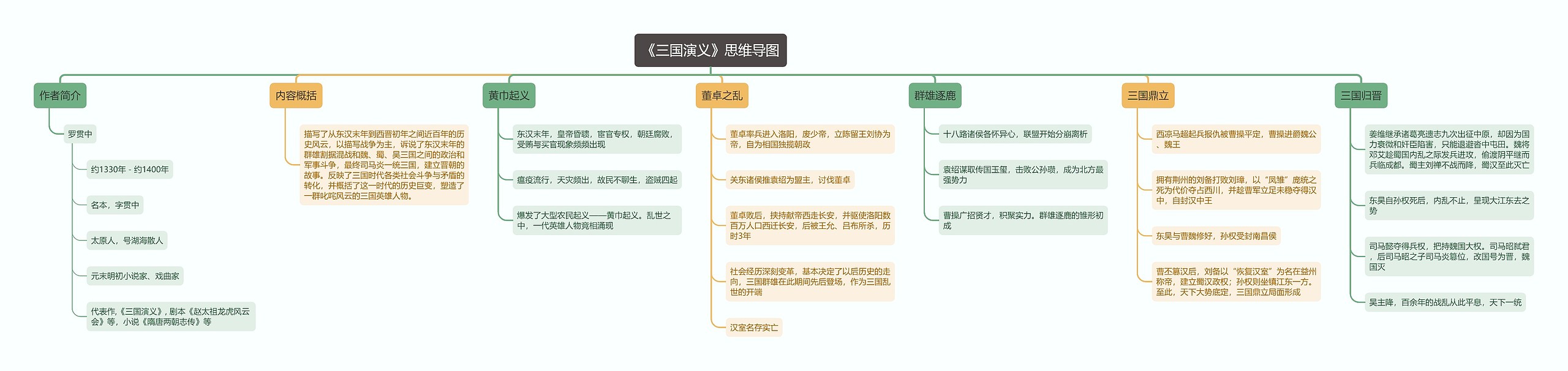 《三国演义》思维导图