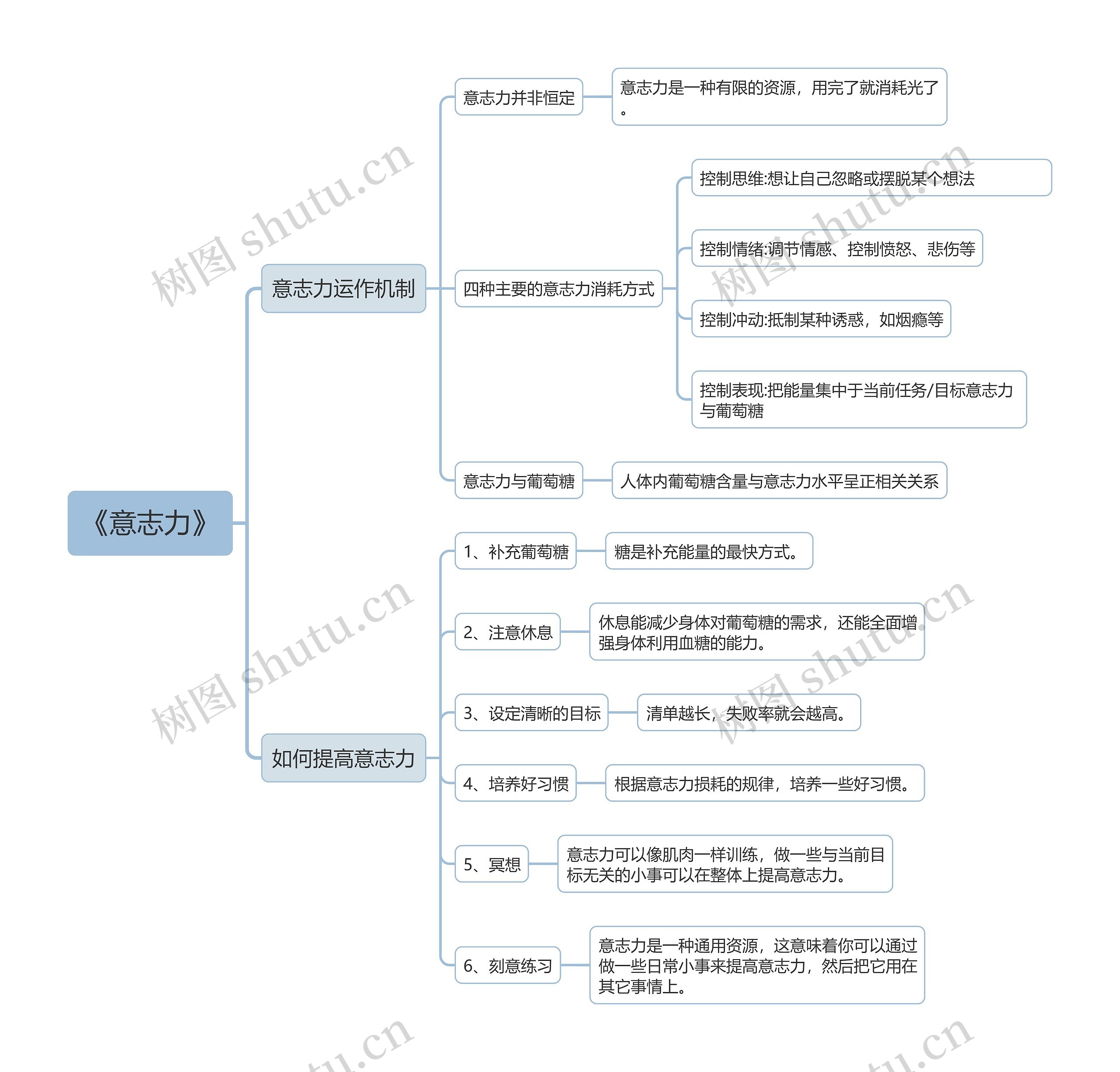 《意志力》读书笔记思维导图