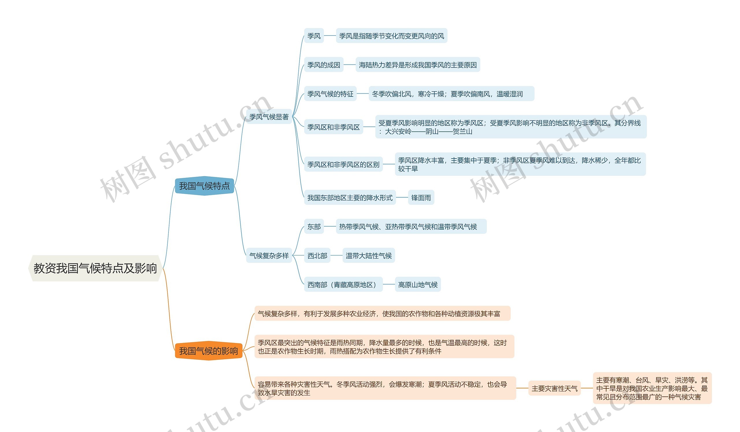 教资我国气候特点及影响思维导图