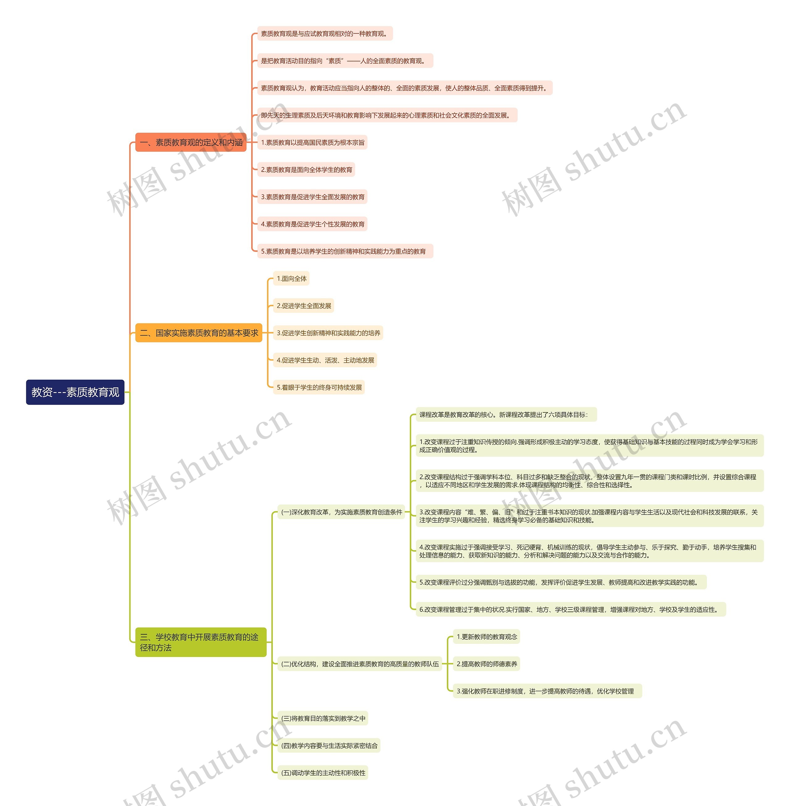 教资——素质教育观思维导图