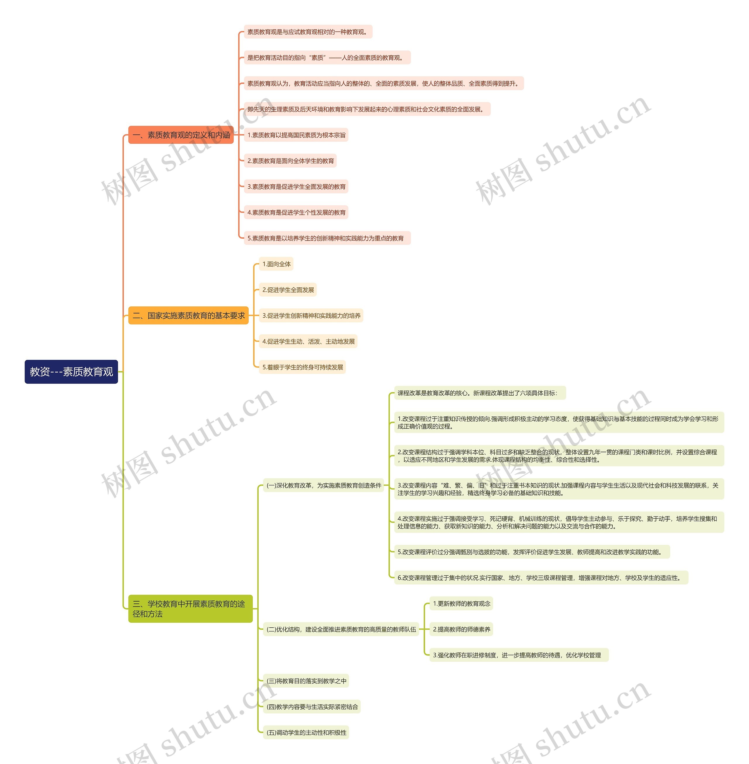 教资——素质教育观思维导图高清图 教资——素质教育观思维导图