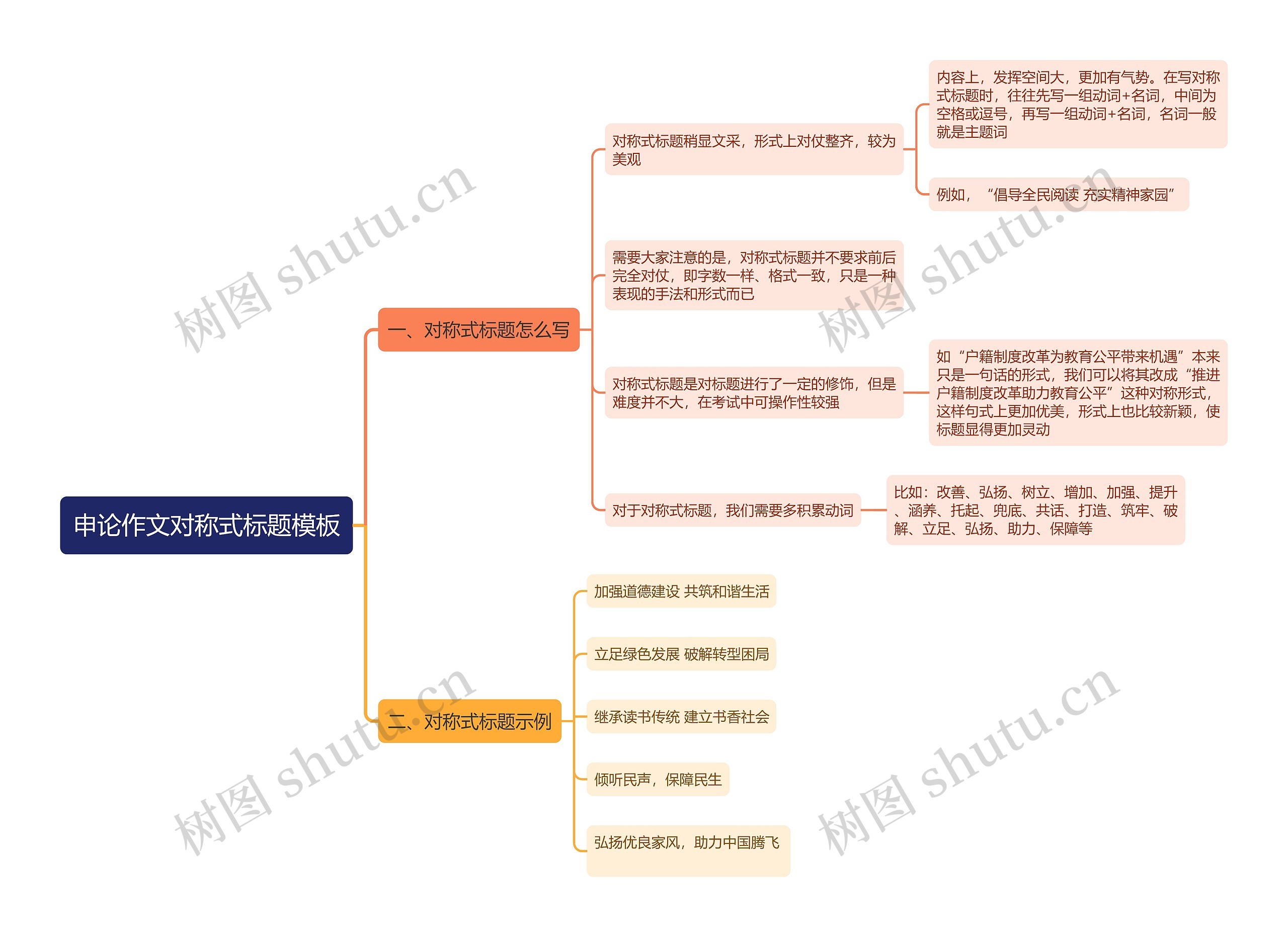 申论作文对称式标题模板思维导图