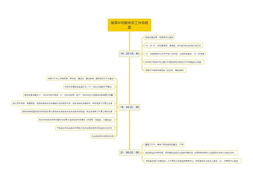 楼层中班服务员工作流程图思维导图