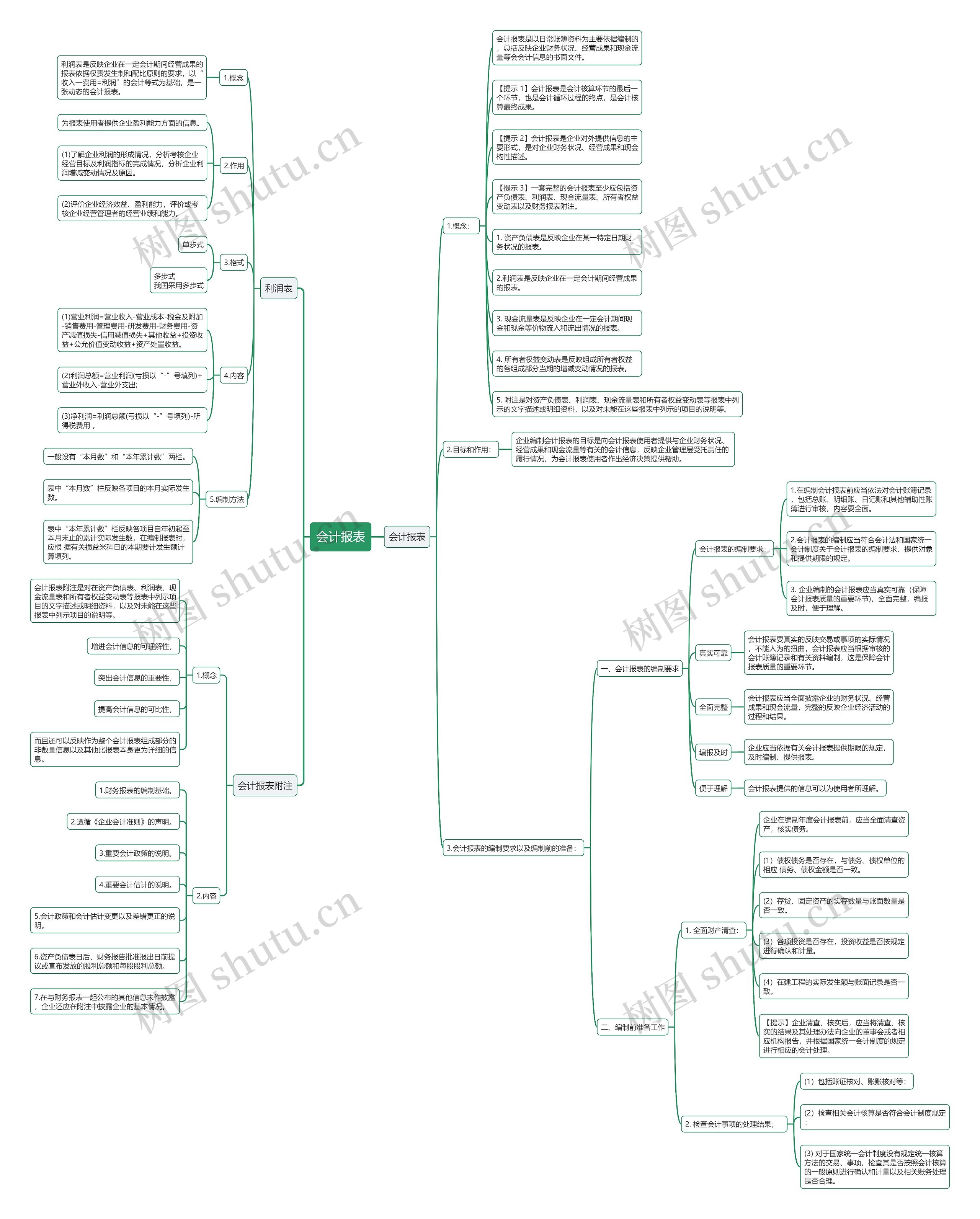 会计报表（一）思维导图