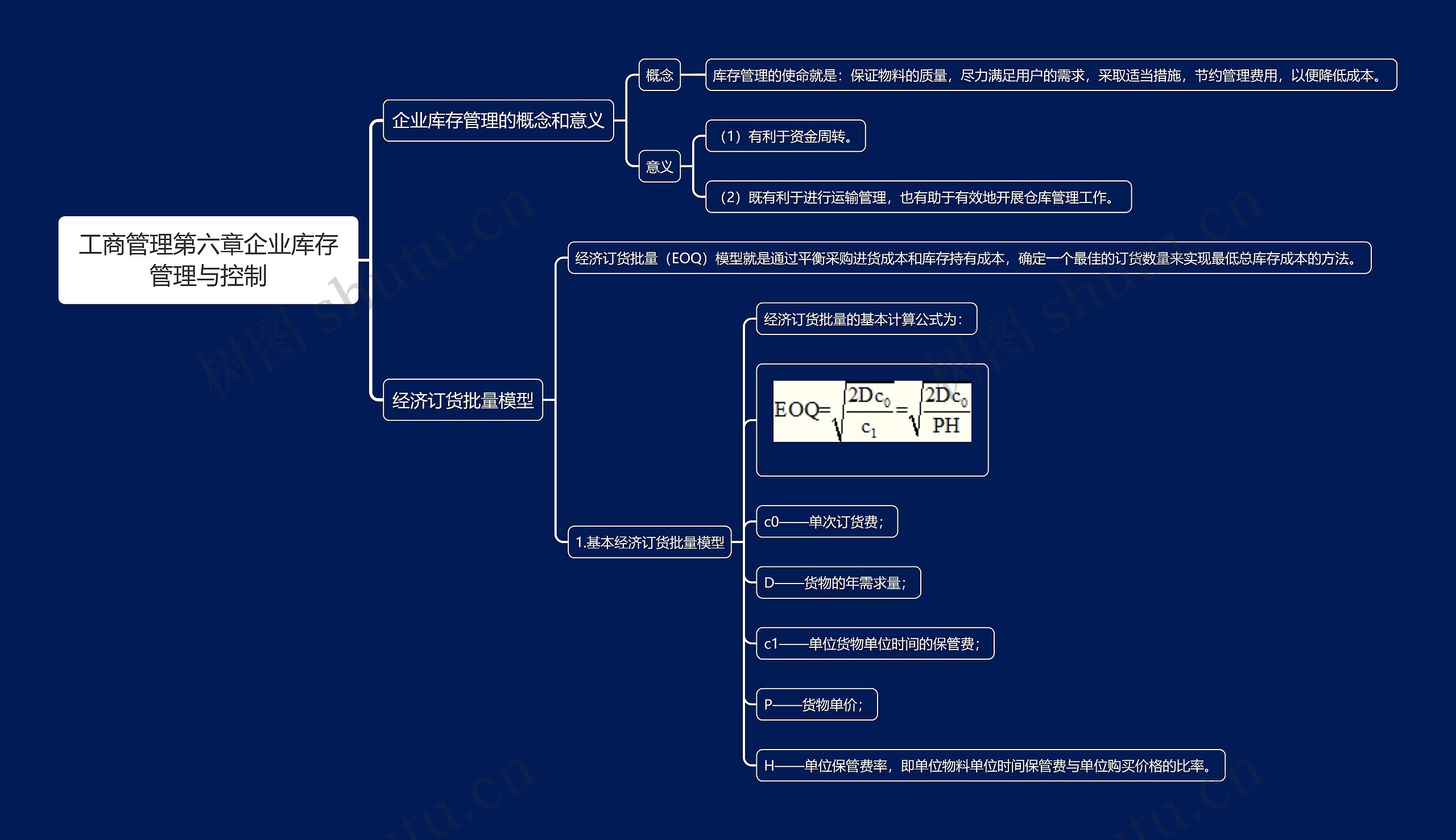 工商管理第六章企业库存管理与控制思维导图