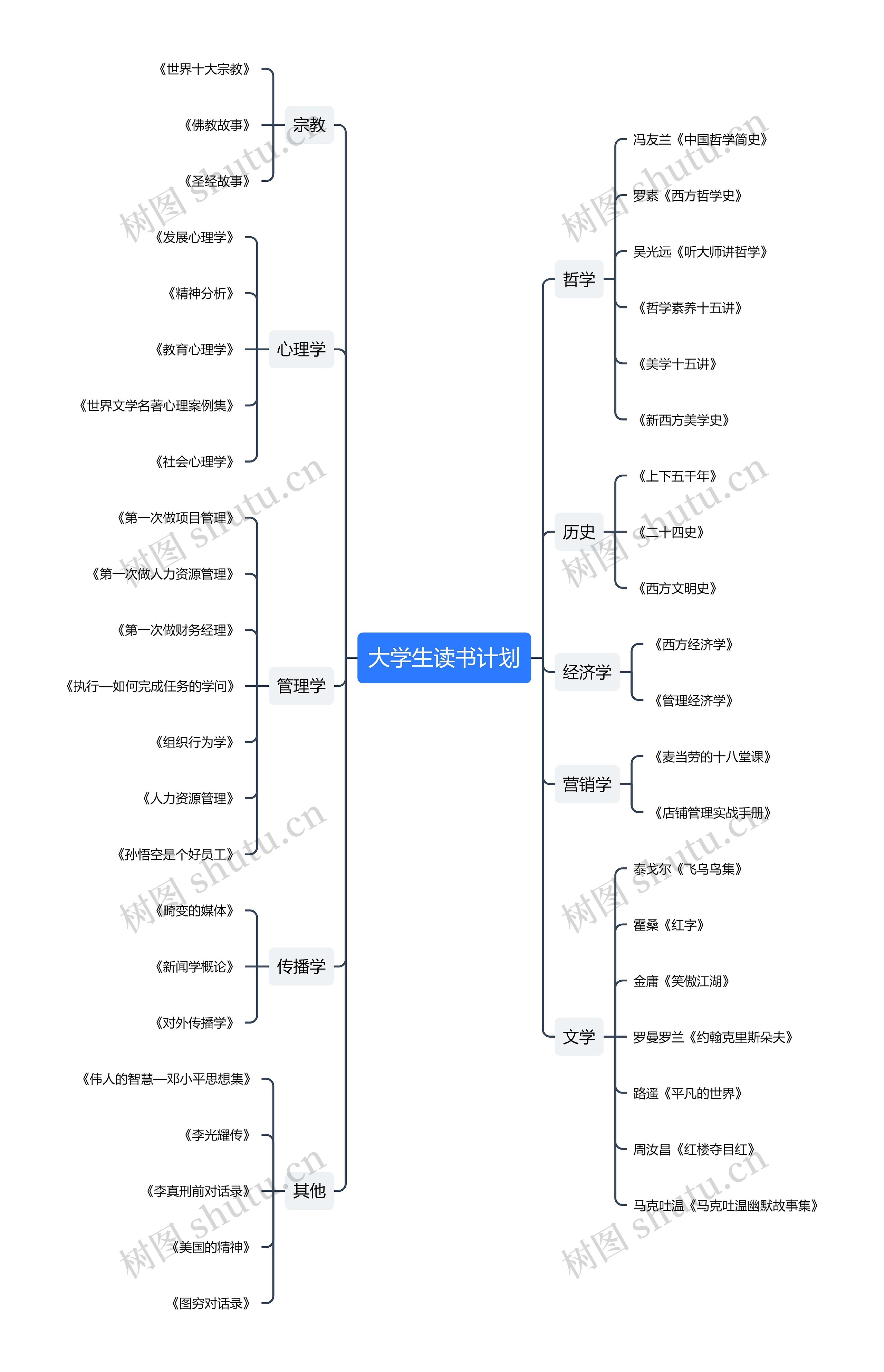 大学生读书计划思维导图