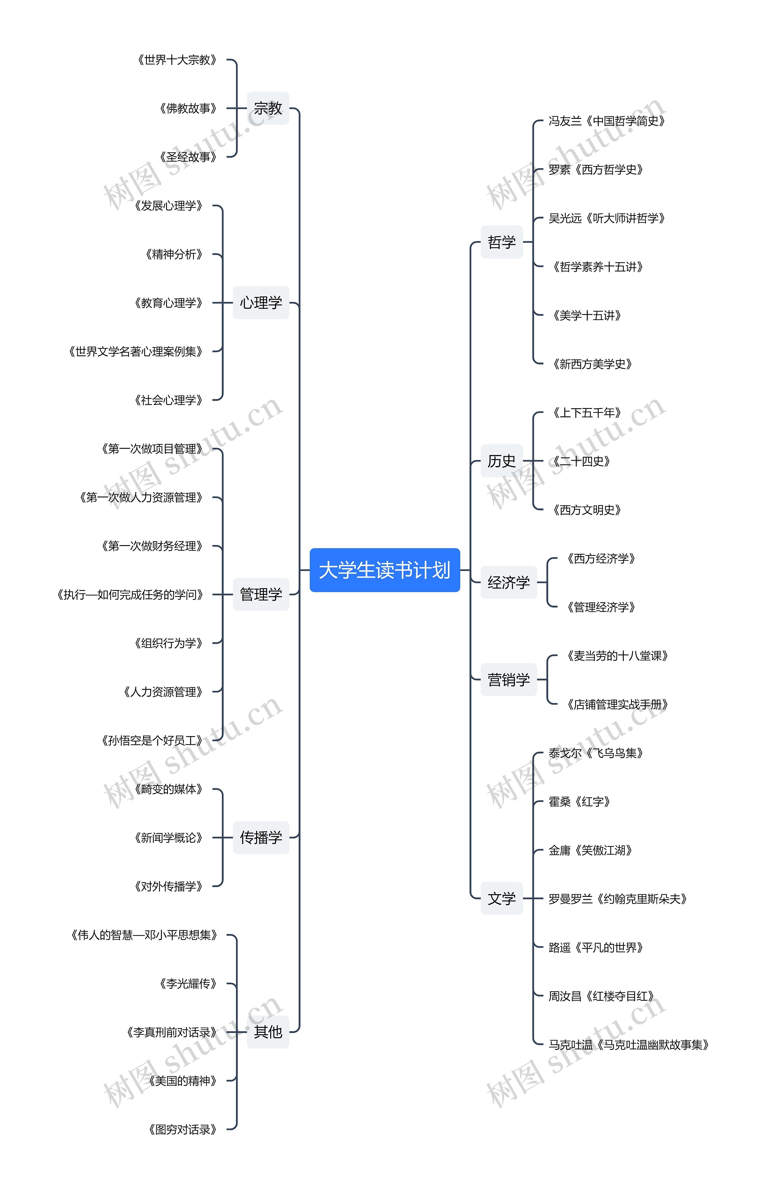 大学生读书计划思维导图高清图 大学生读书计划思维导图