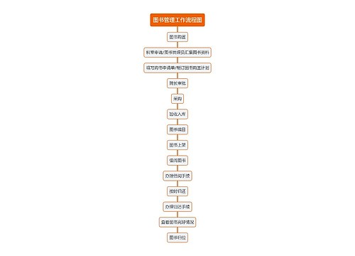 图书管理工作流程图思维导图