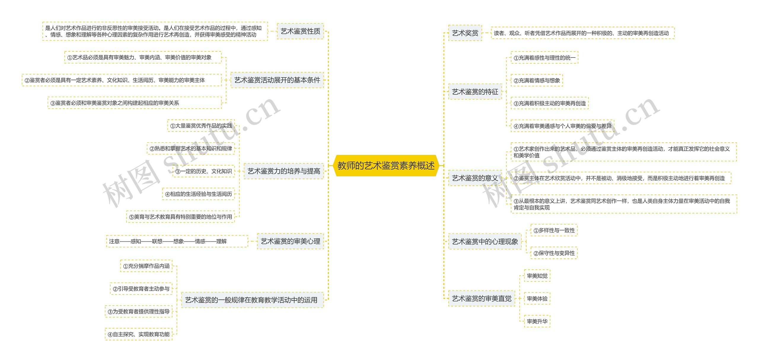 教师的艺术鉴赏素养概述思维导图