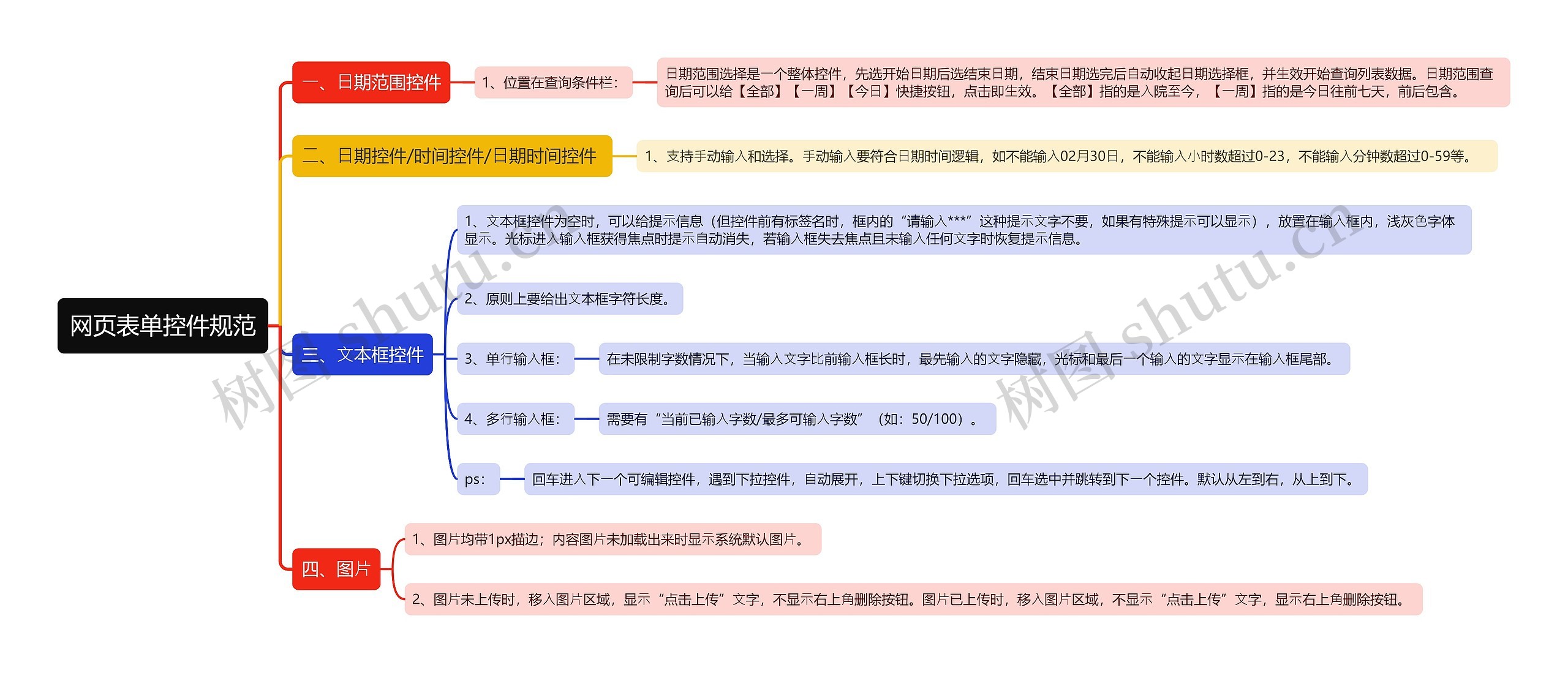 网页表单控件规范思维导图