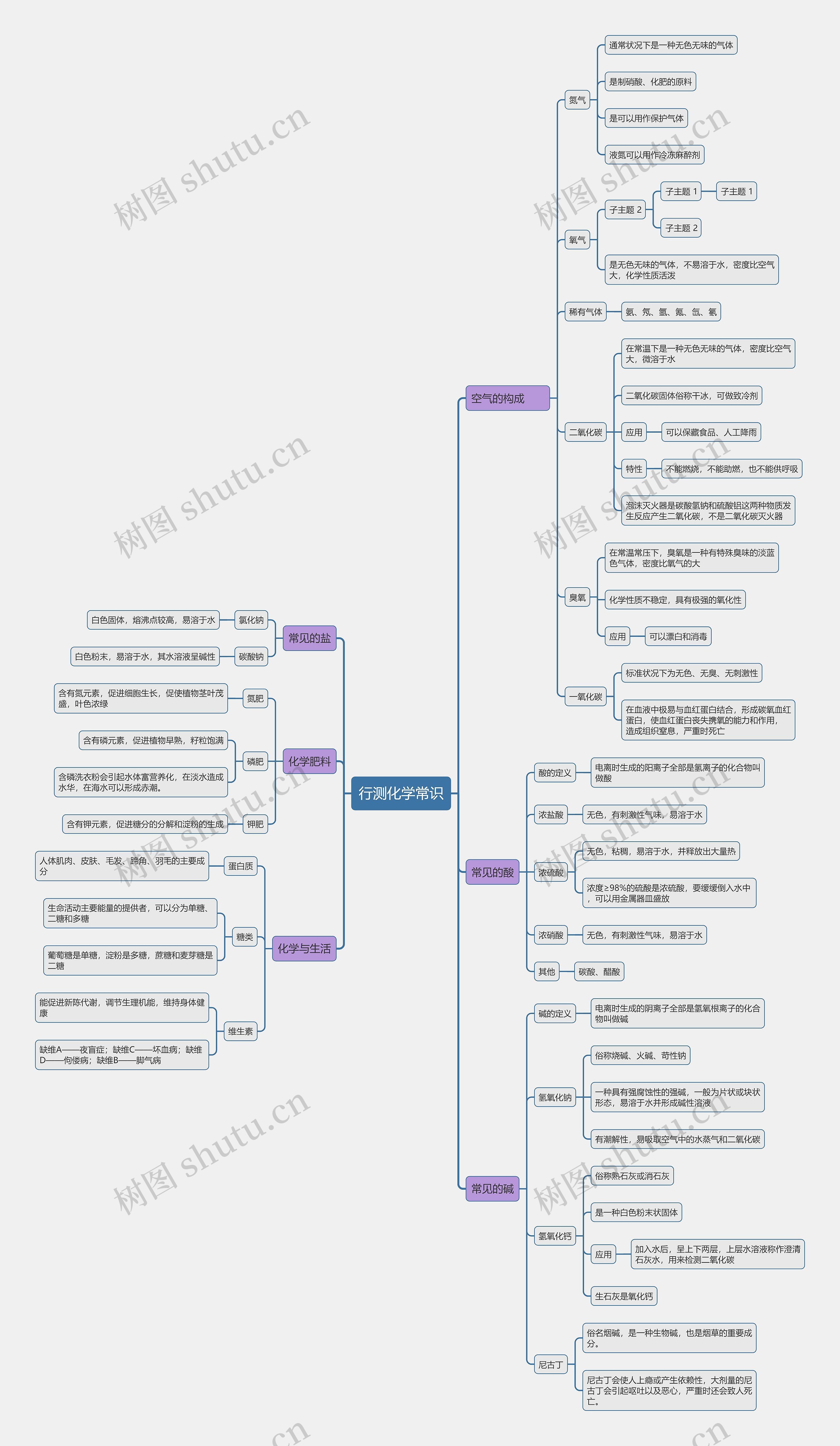 行测化学常识思维导图
