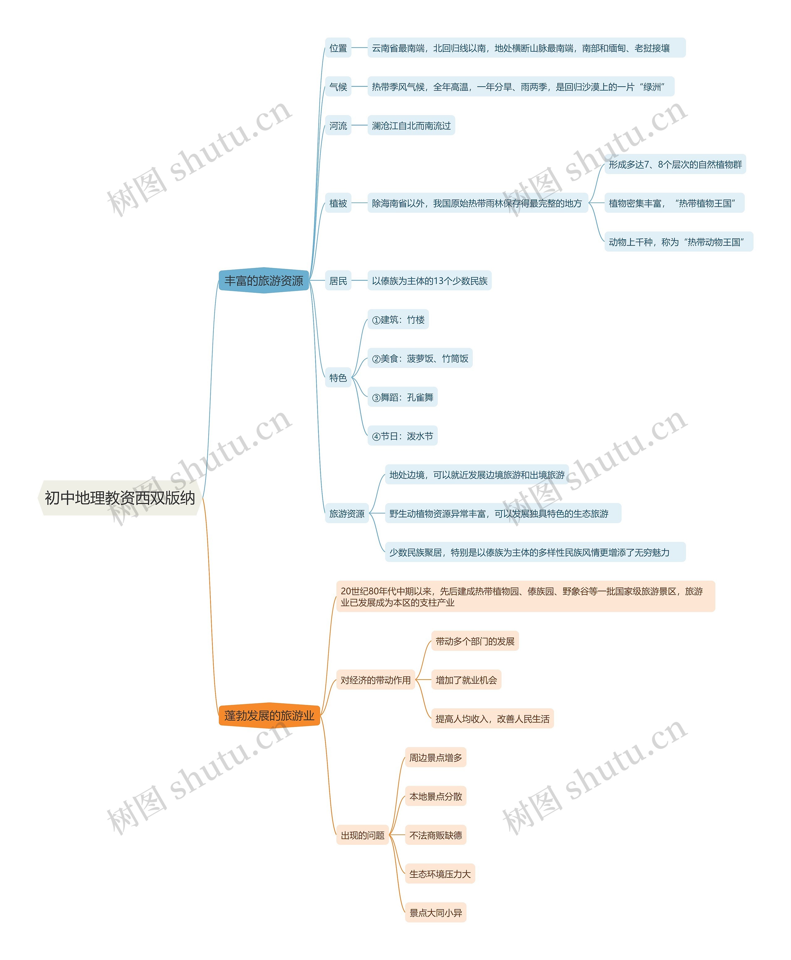 初中地理教资西双版纳思维导图