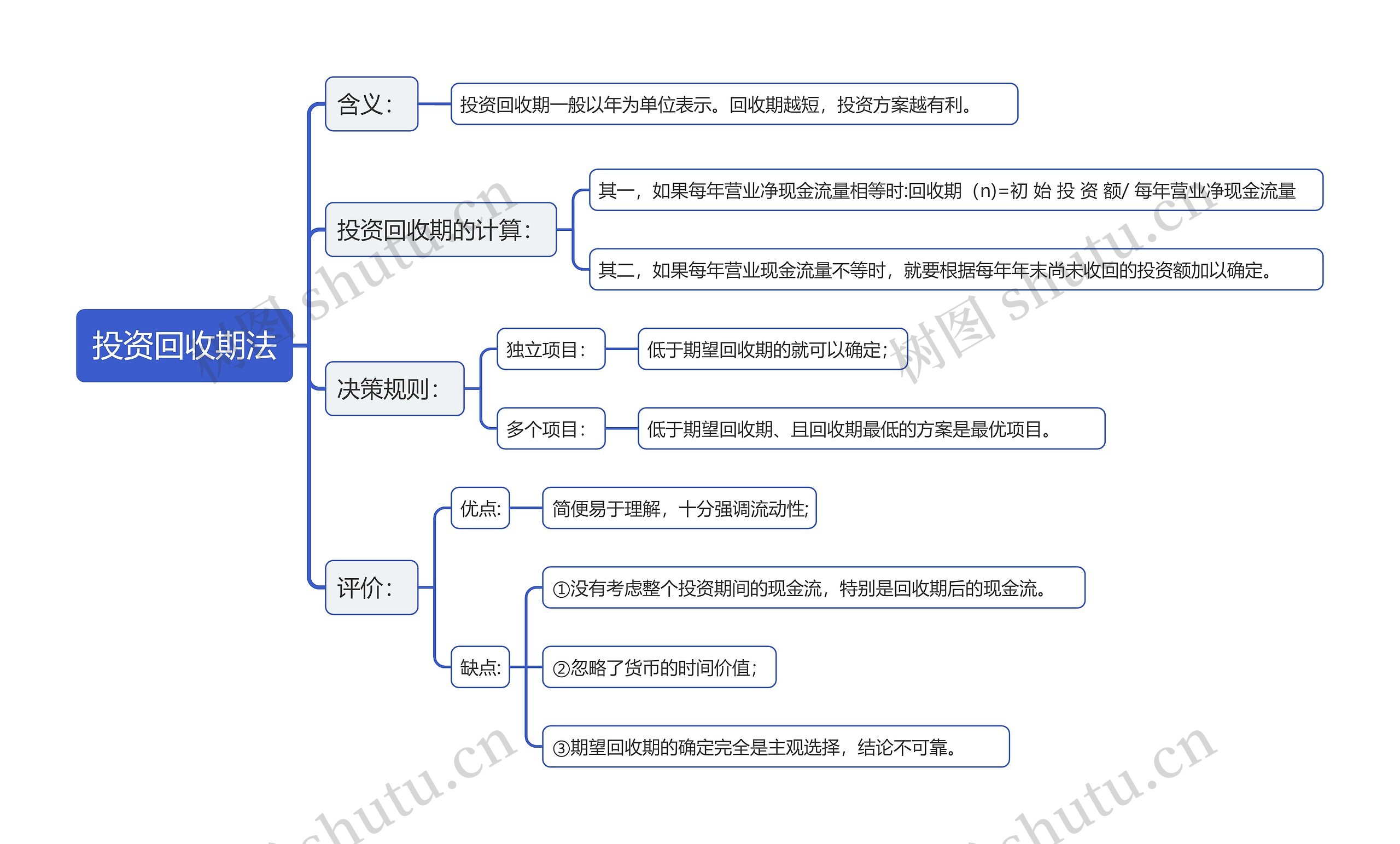 投资回收期法思维导图