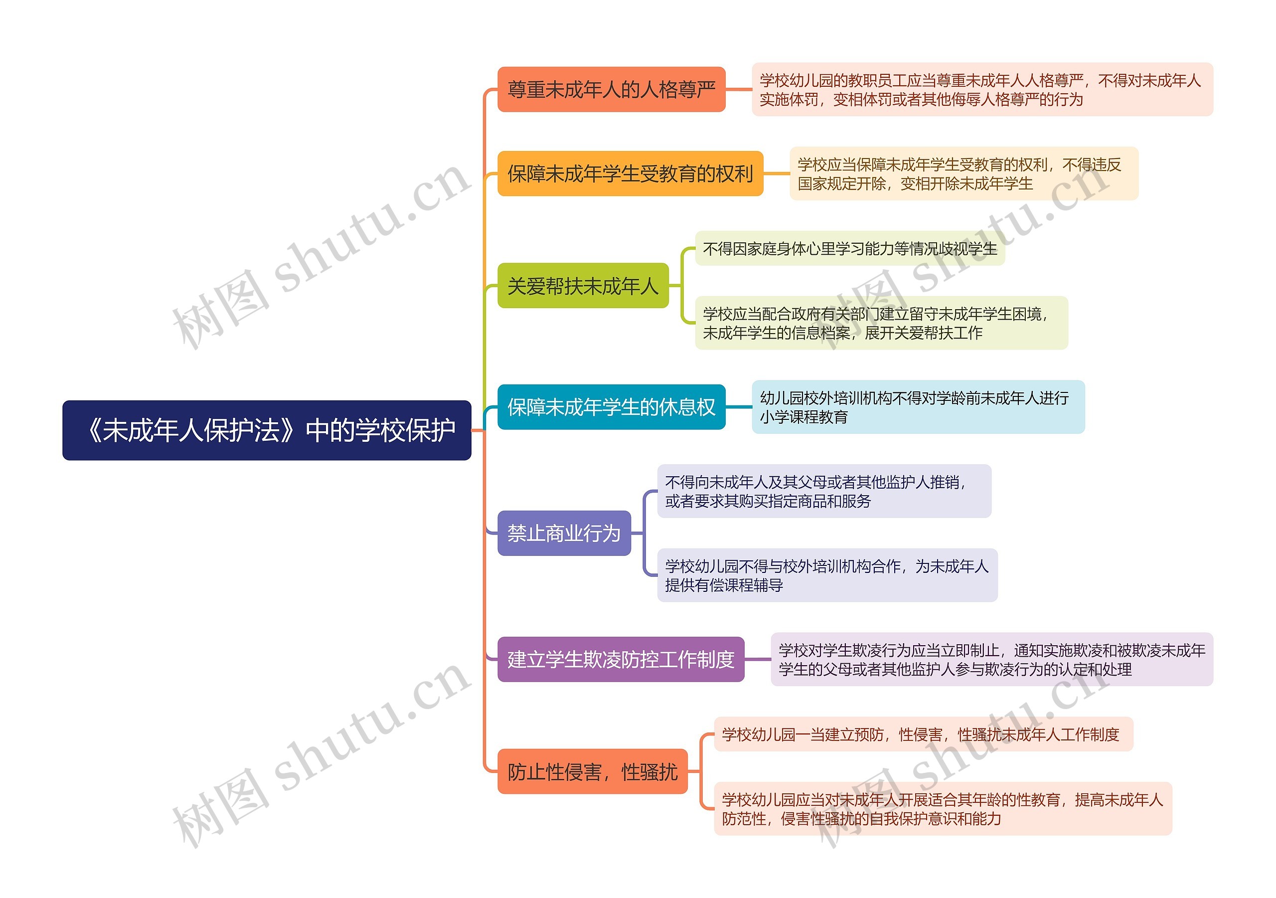 《未成年人保护法》中的学校保护思维导图