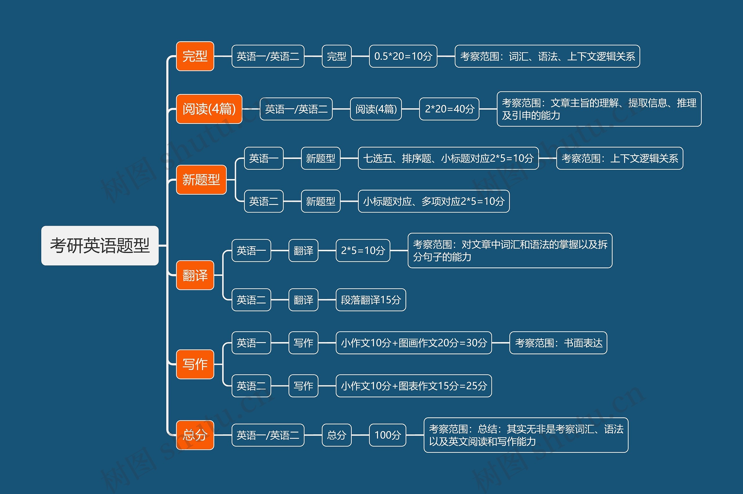 考研英语题型思维导图