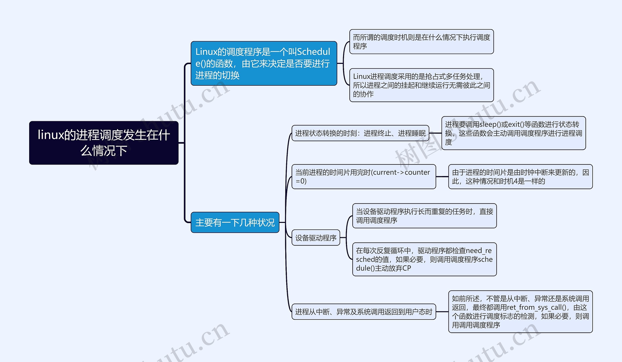 linux的进程调度发生在什么情况下思维导图