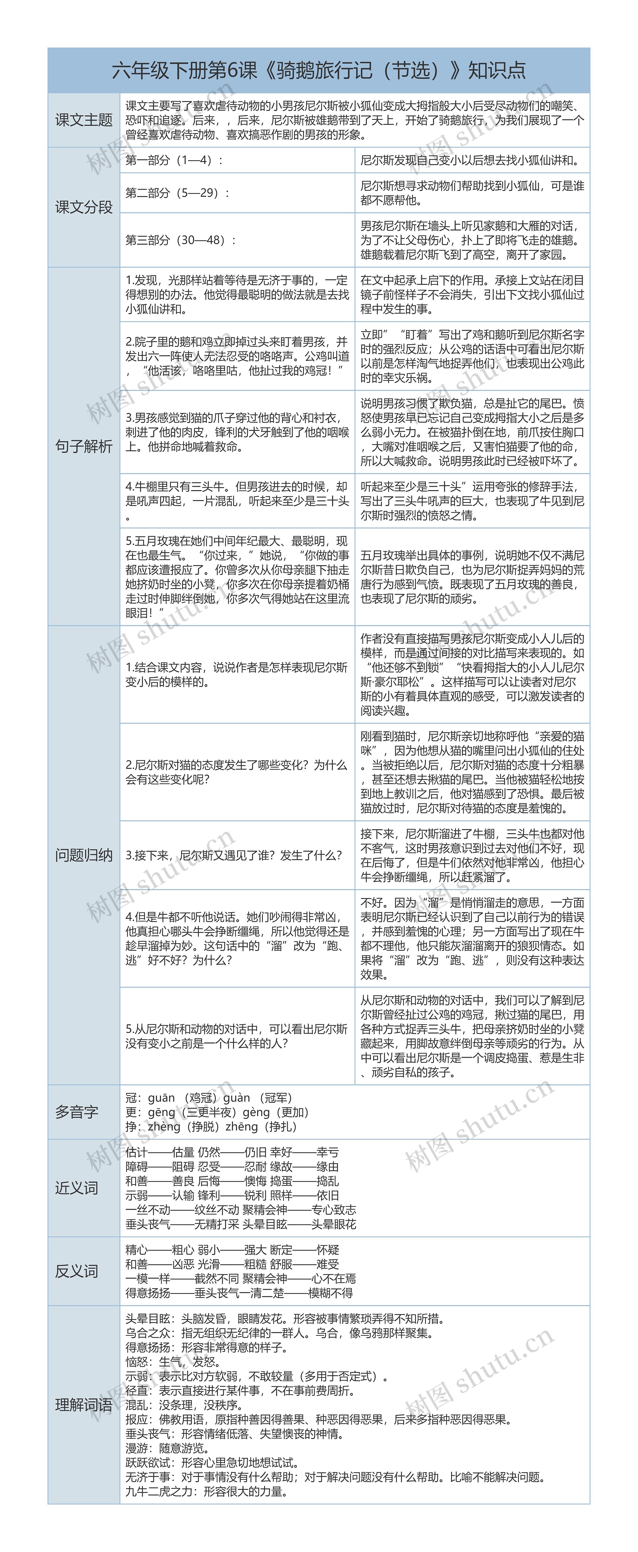 六年级下册第6课《骑鹅旅行记(节选)》课文解析树形表格思维导图高清图 六年级下册第6课《骑鹅旅行记(节选)》课文解析树形表格思维导图