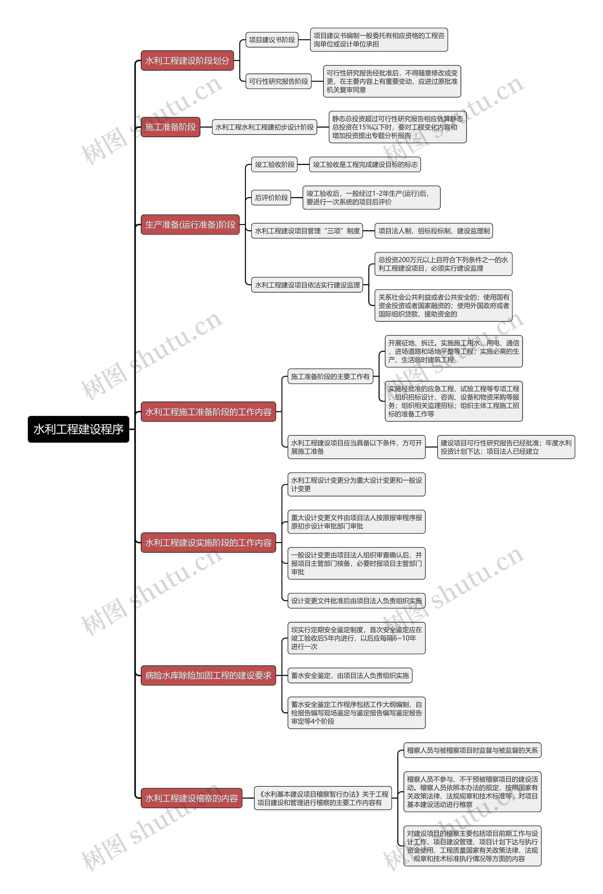 水利工程建设程序思维导图