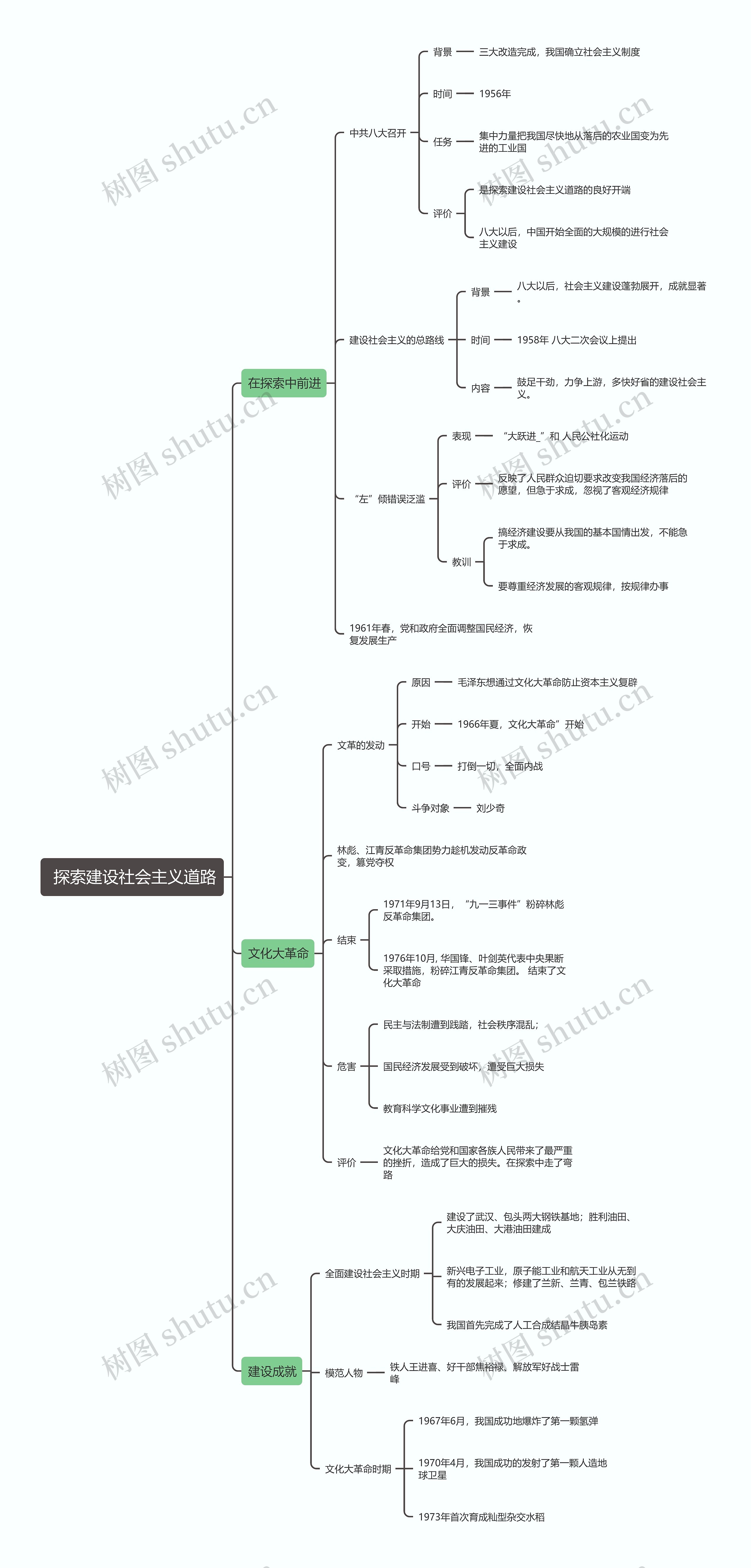 八年级历史下册    探索建设社会主义道路思维导图